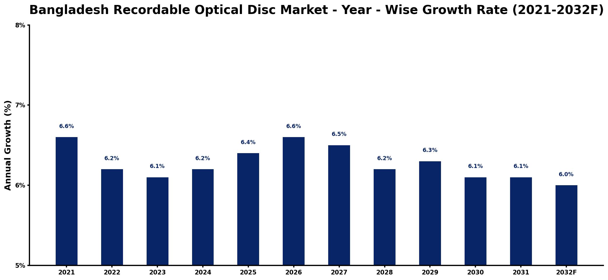 Bangladesh Recordable Optical Disc Market Year-wise Growth Rate and Key Drivers