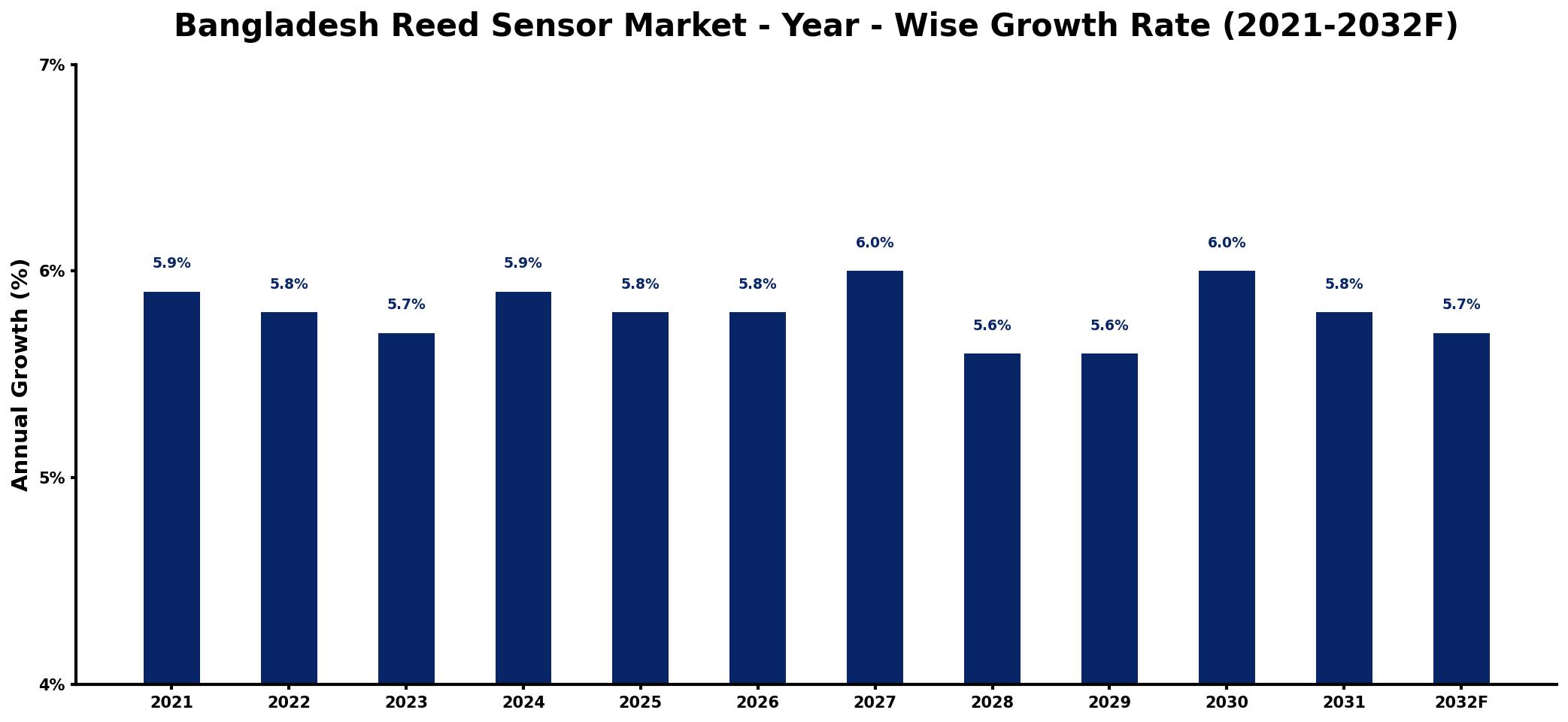 Bangladesh Reed Sensor Market Year-wise Growth Rate and Key Drivers