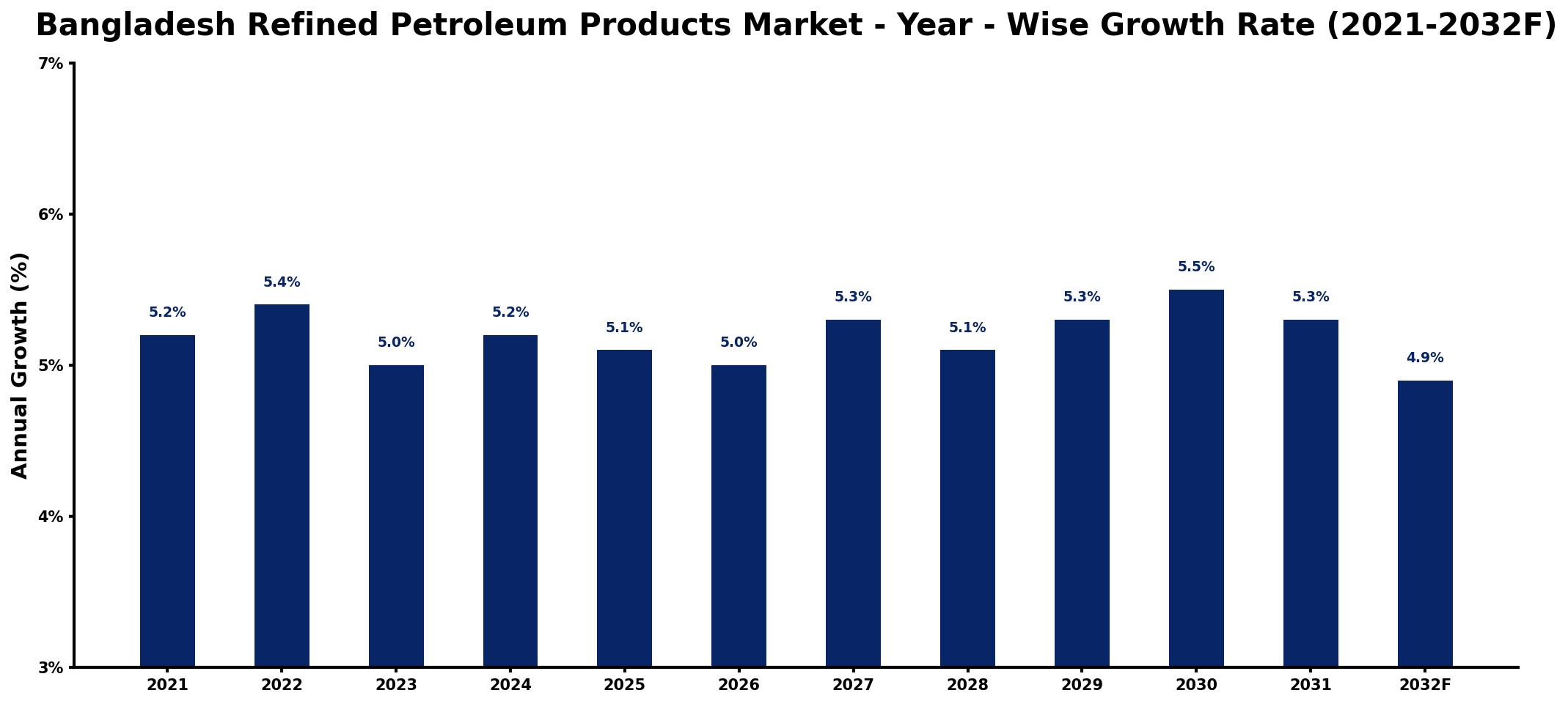 Bangladesh Refined Petroleum Products Market Year-wise Growth Rate and Key Drivers