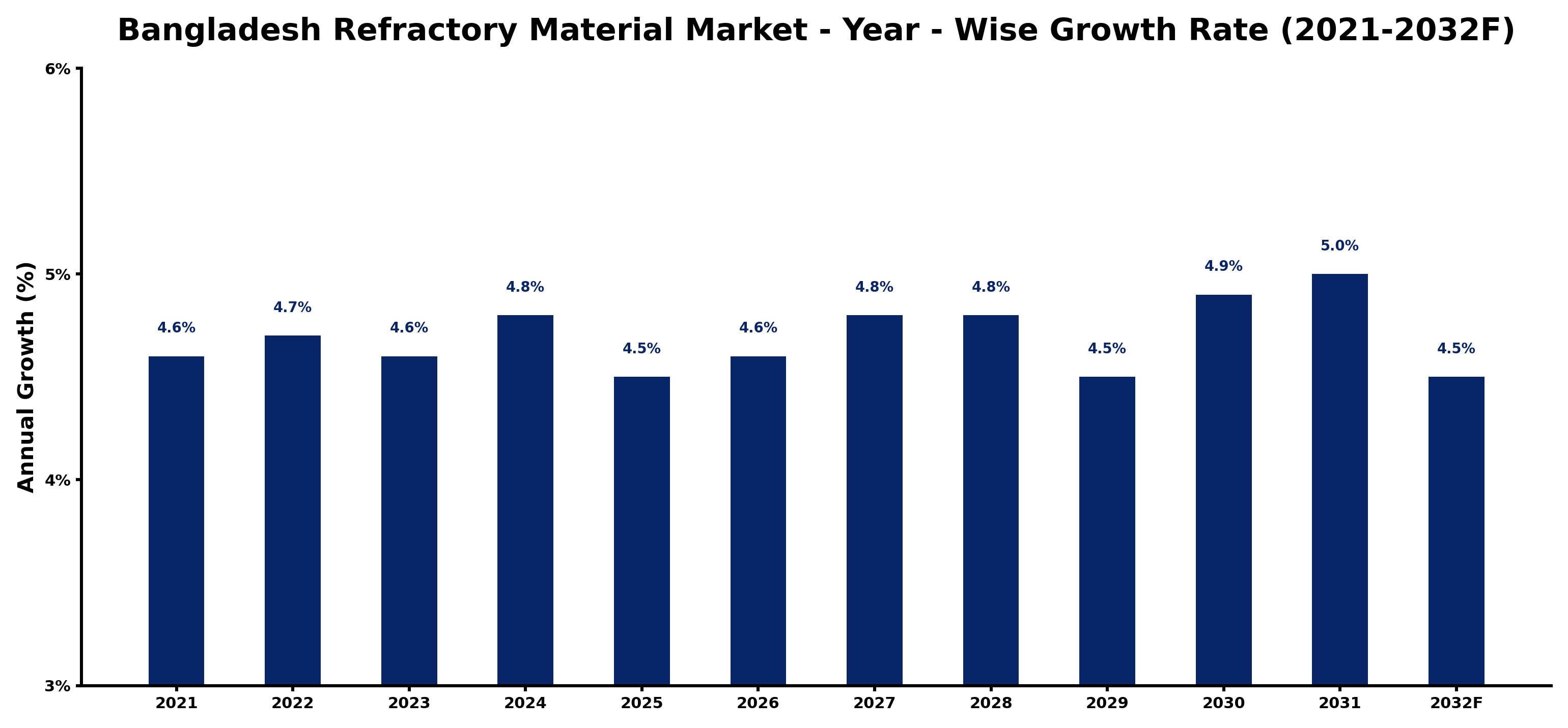 Bangladesh Refractory Material Market Year-wise Growth Rate and Key Drivers