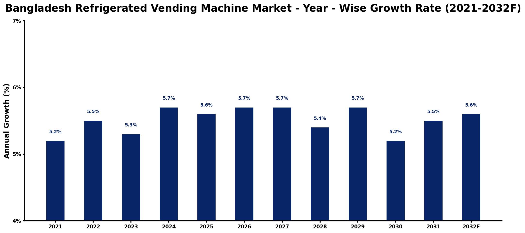 Bangladesh Refrigerated Vending Machine Market Year-wise Growth Rate and Key Drivers