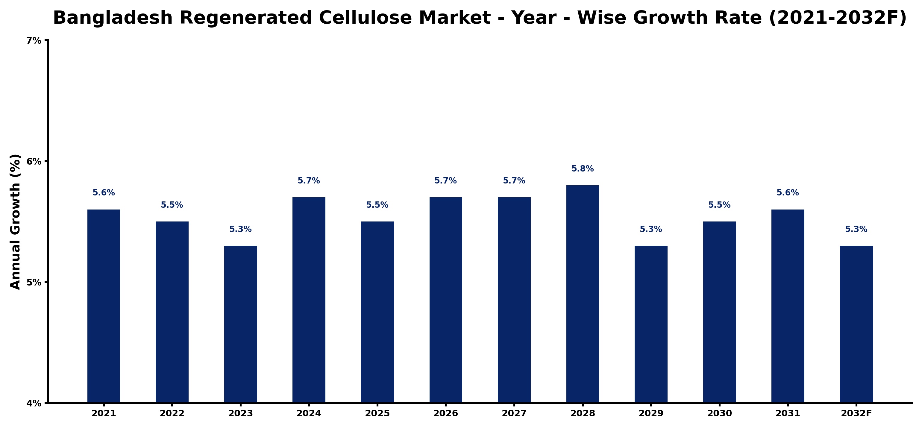 Bangladesh Regenerated Cellulose Market Year-wise Growth Rate and Key Drivers