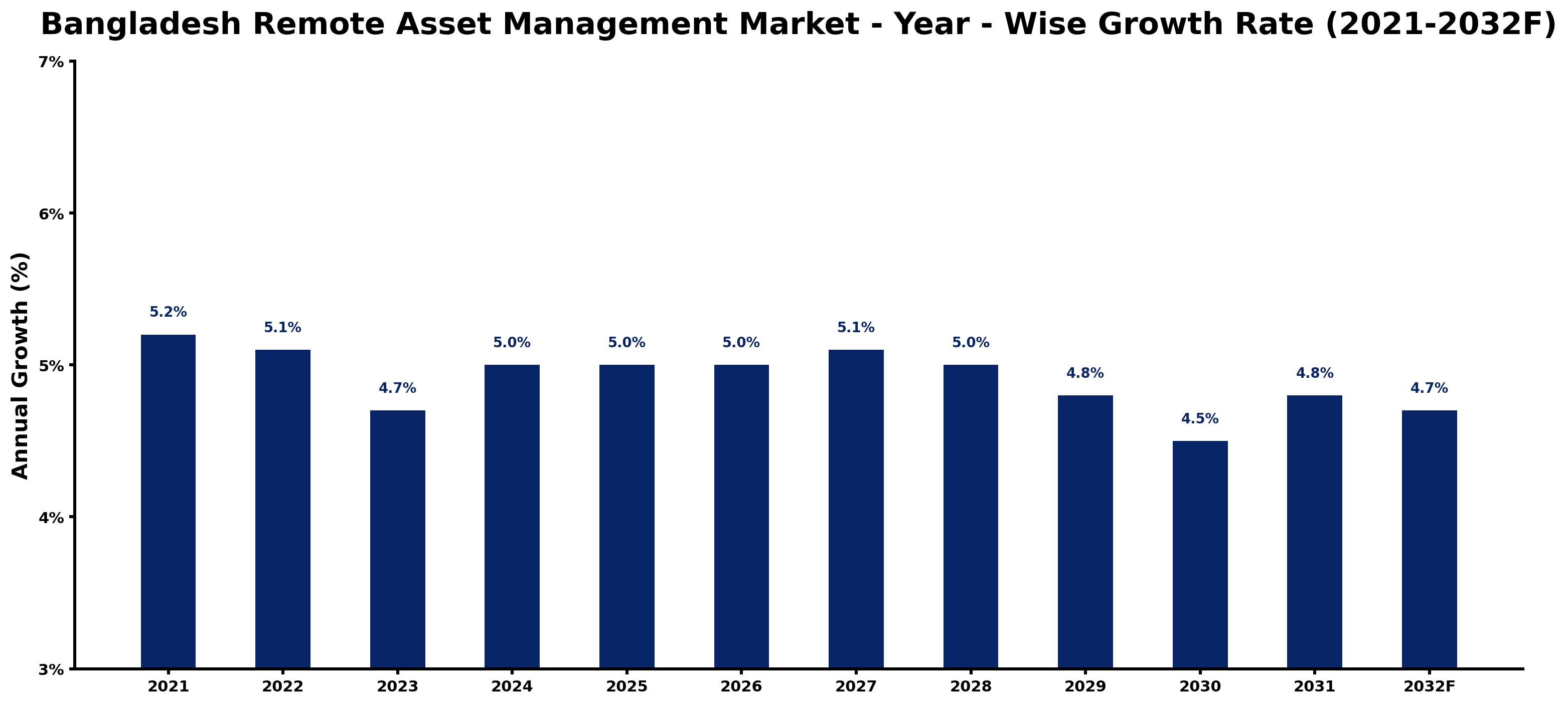 Bangladesh Remote Asset Management Market Year-wise Growth Rate and Key Drivers