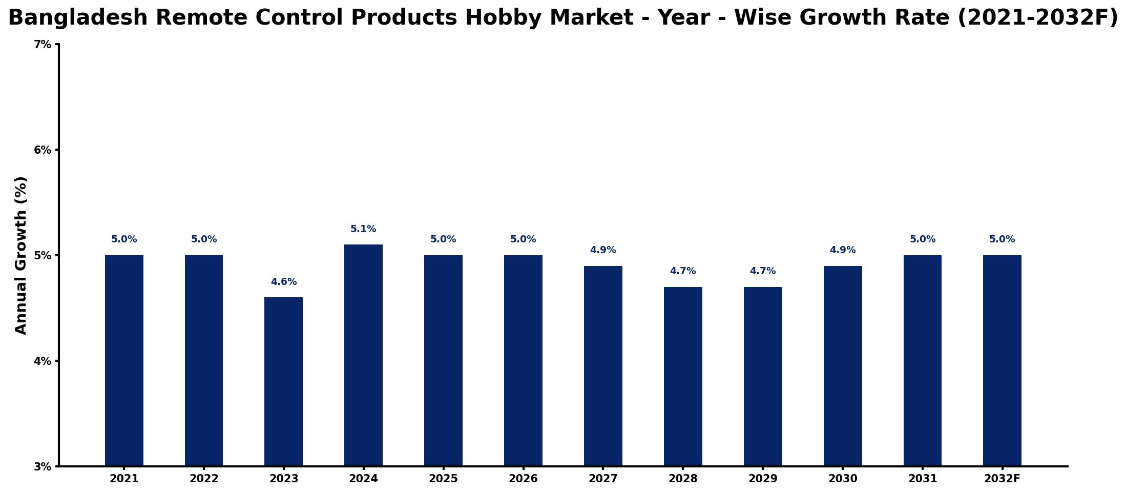 Bangladesh Remote Control Products Hobby Market Year-wise Growth Rate and Key Drivers
