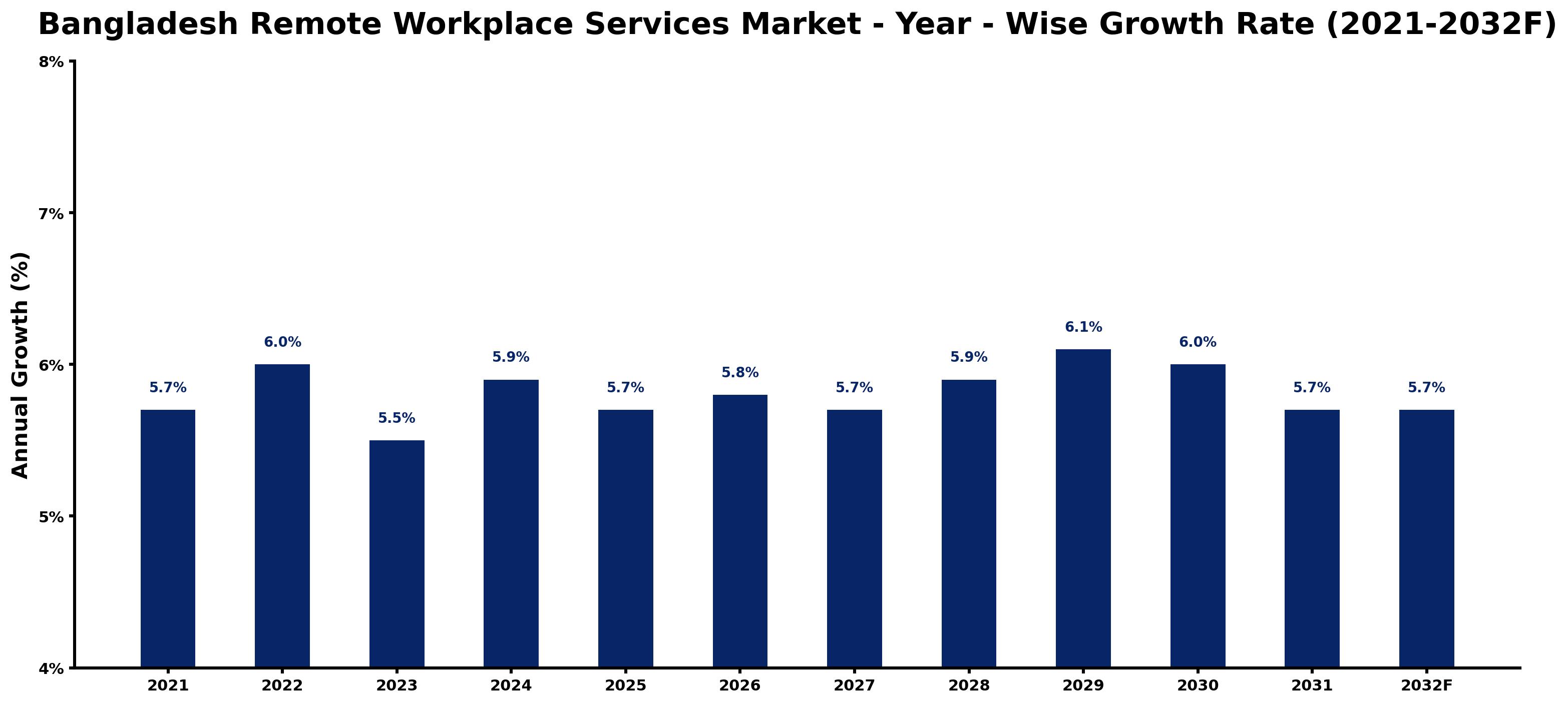 Bangladesh Remote Workplace Services Market Year-wise Growth Rate and Key Drivers