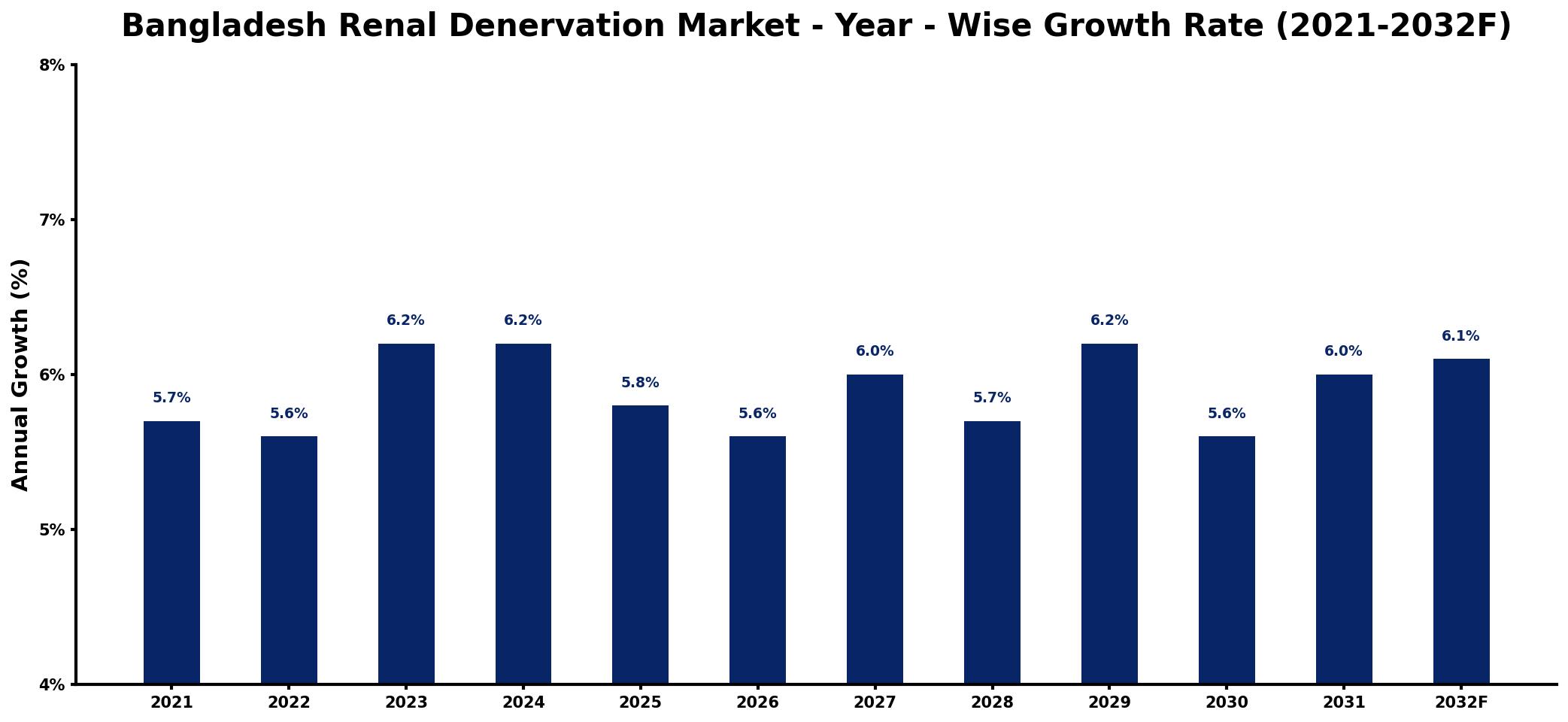 Bangladesh Renal Denervation Market Year-wise Growth Rate and Key Drivers