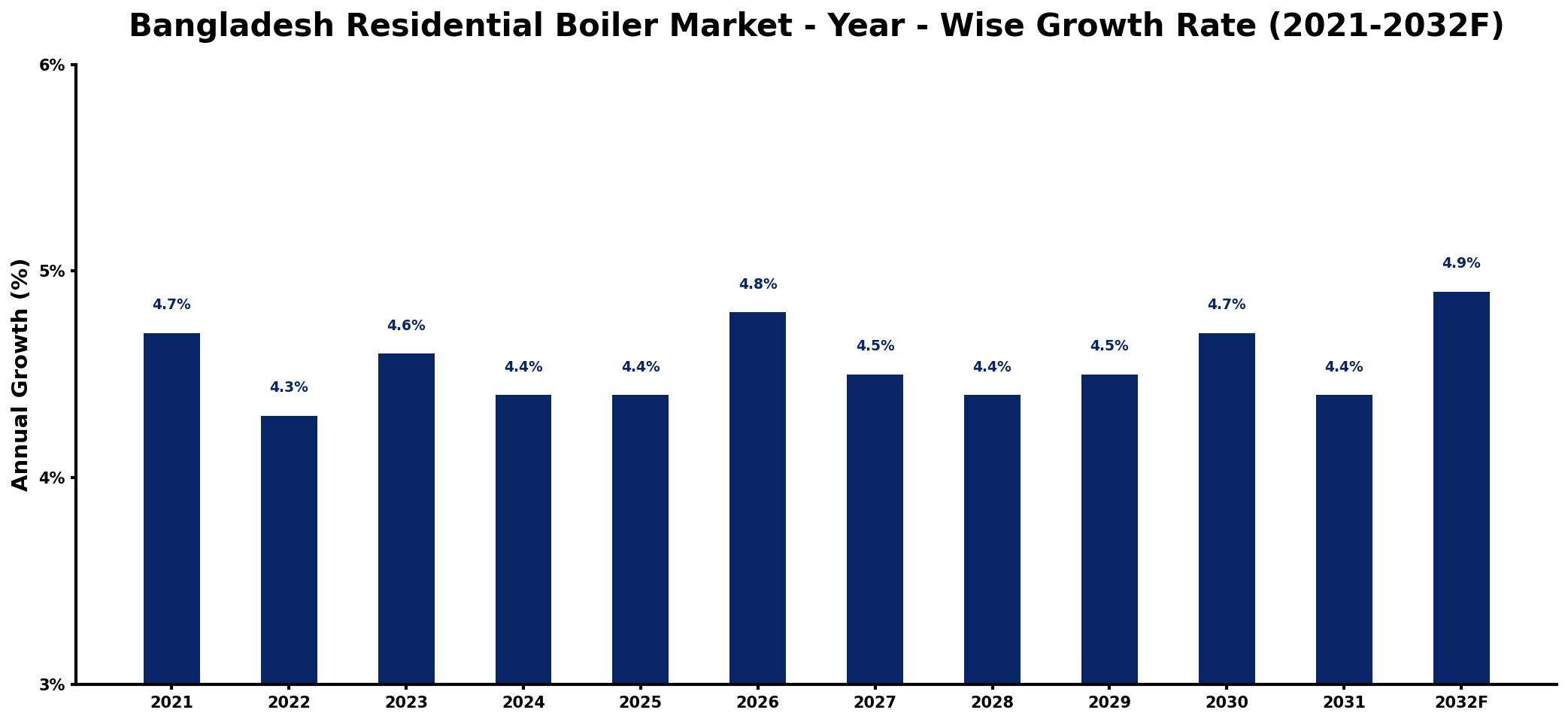 Bangladesh Residential Boiler Market Year-wise Growth Rate and Key Drivers