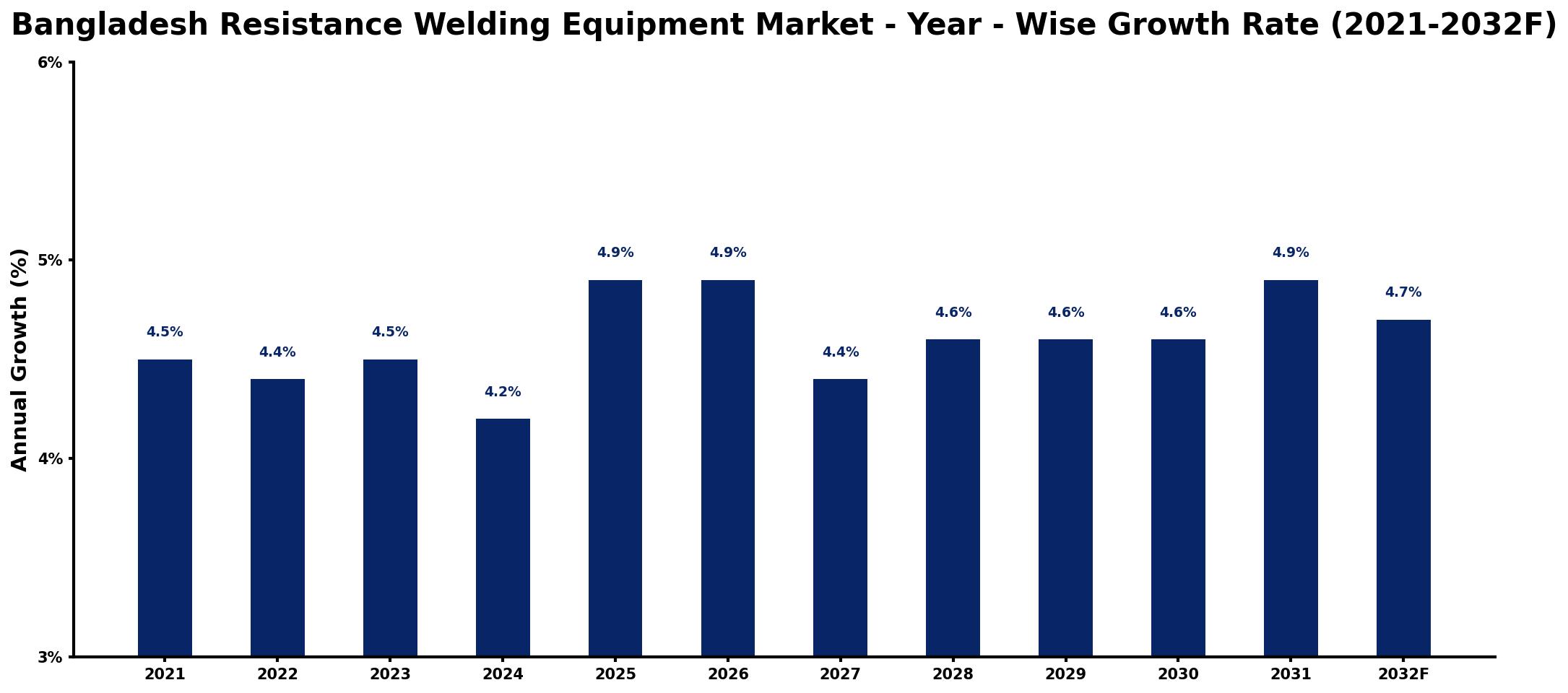 Bangladesh Resistance Welding Equipment Market Year-wise Growth Rate and Key Drivers