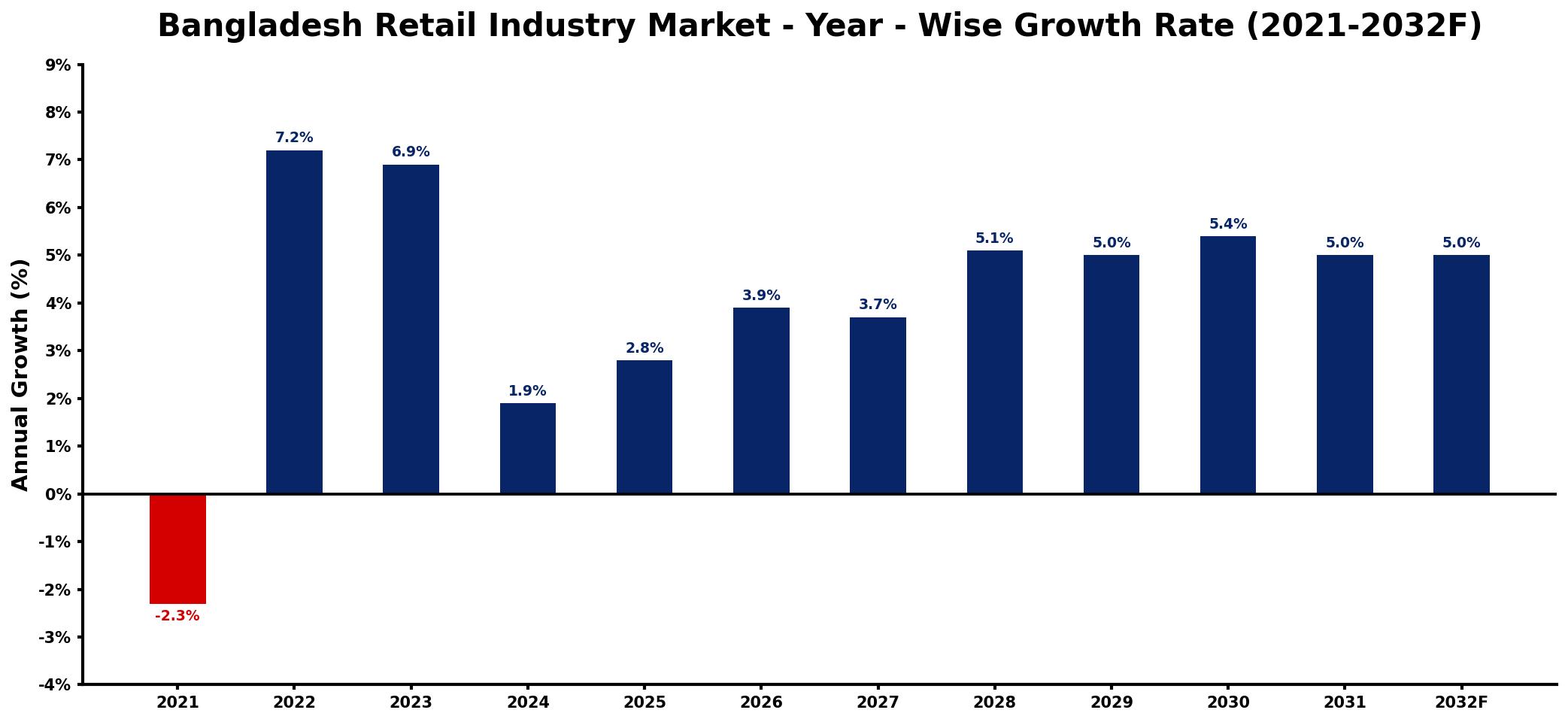 Bangladesh Retail Industry Market Year-wise Growth Rate and Key Drivers