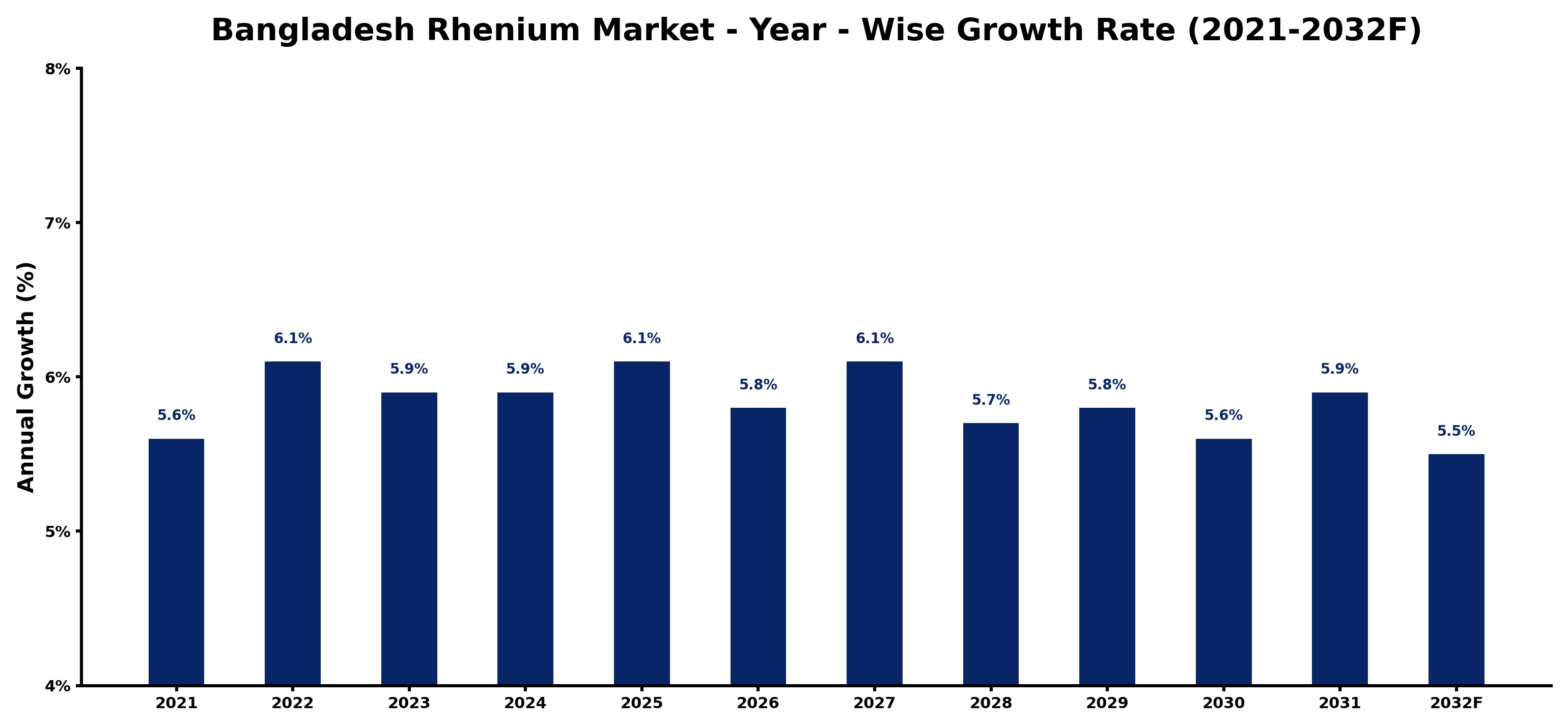 Bangladesh Rhenium Market Year-wise Growth Rate and Key Drivers