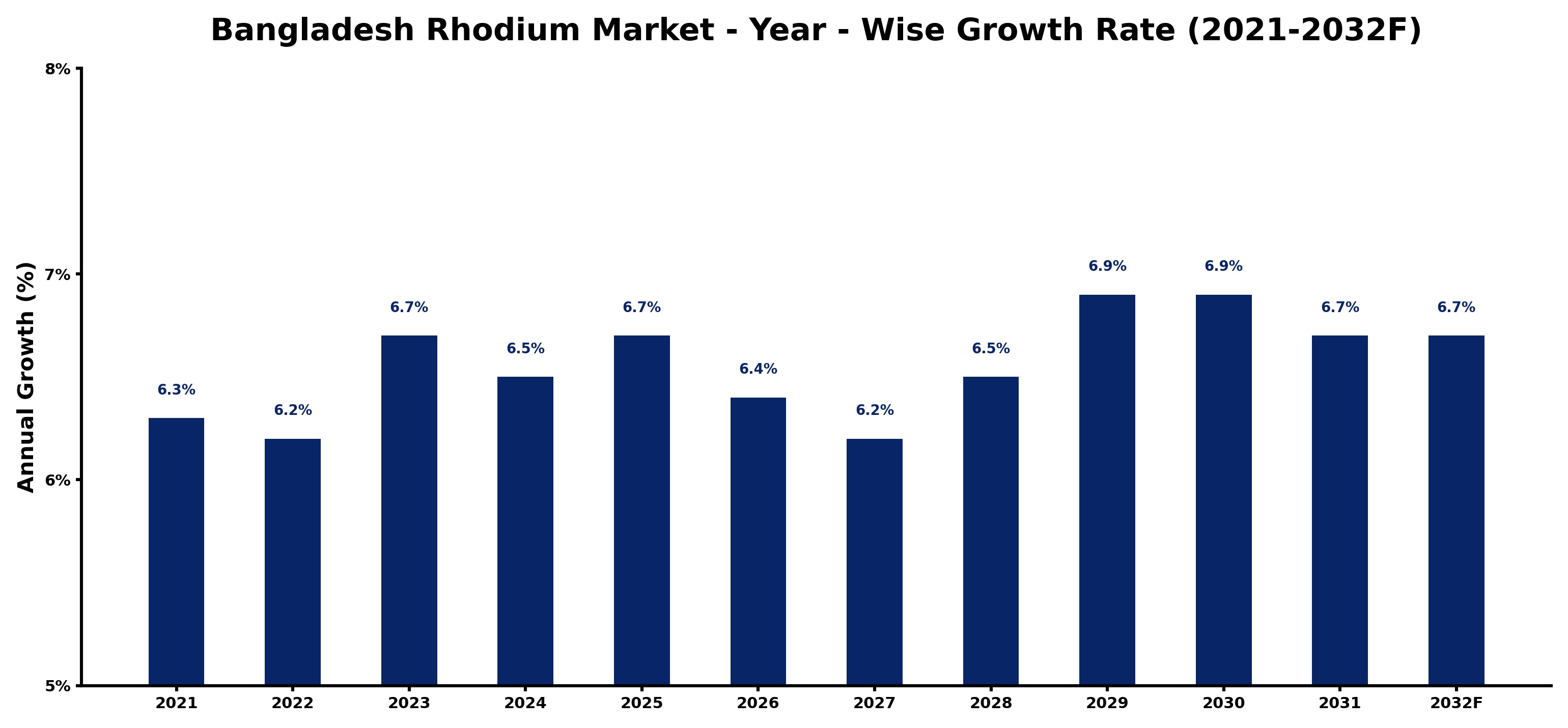 Bangladesh Rhodium Market Year-wise Growth Rate and Key Drivers