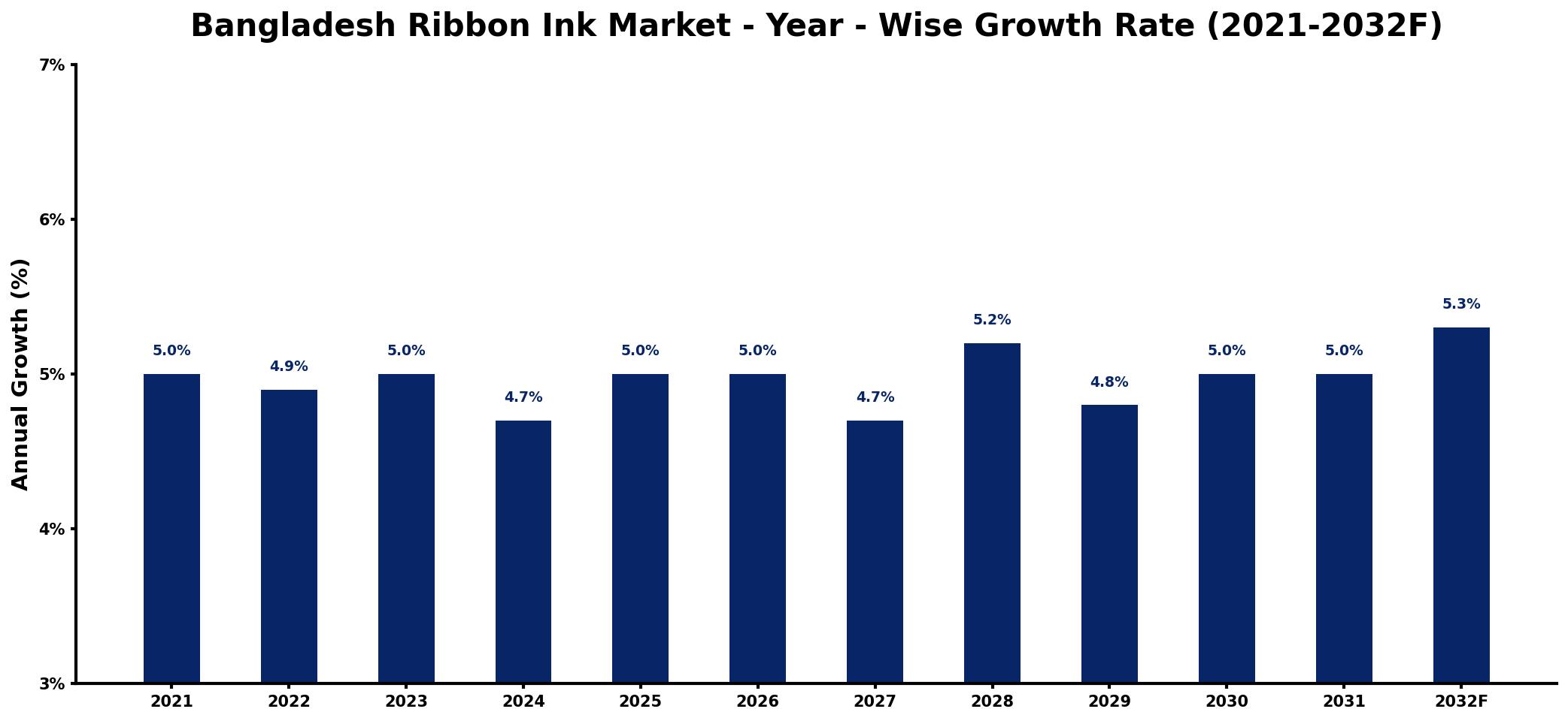 Bangladesh Ribbon Ink Market Year-wise Growth Rate and Key Drivers