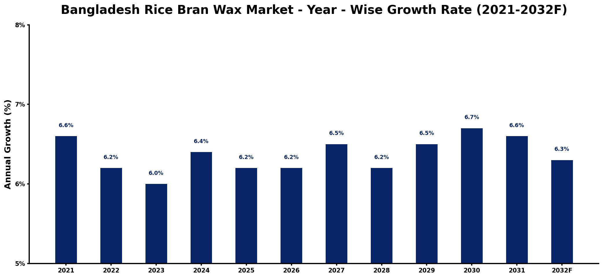 Bangladesh Rice Bran Wax Market Year-wise Growth Rate and Key Drivers