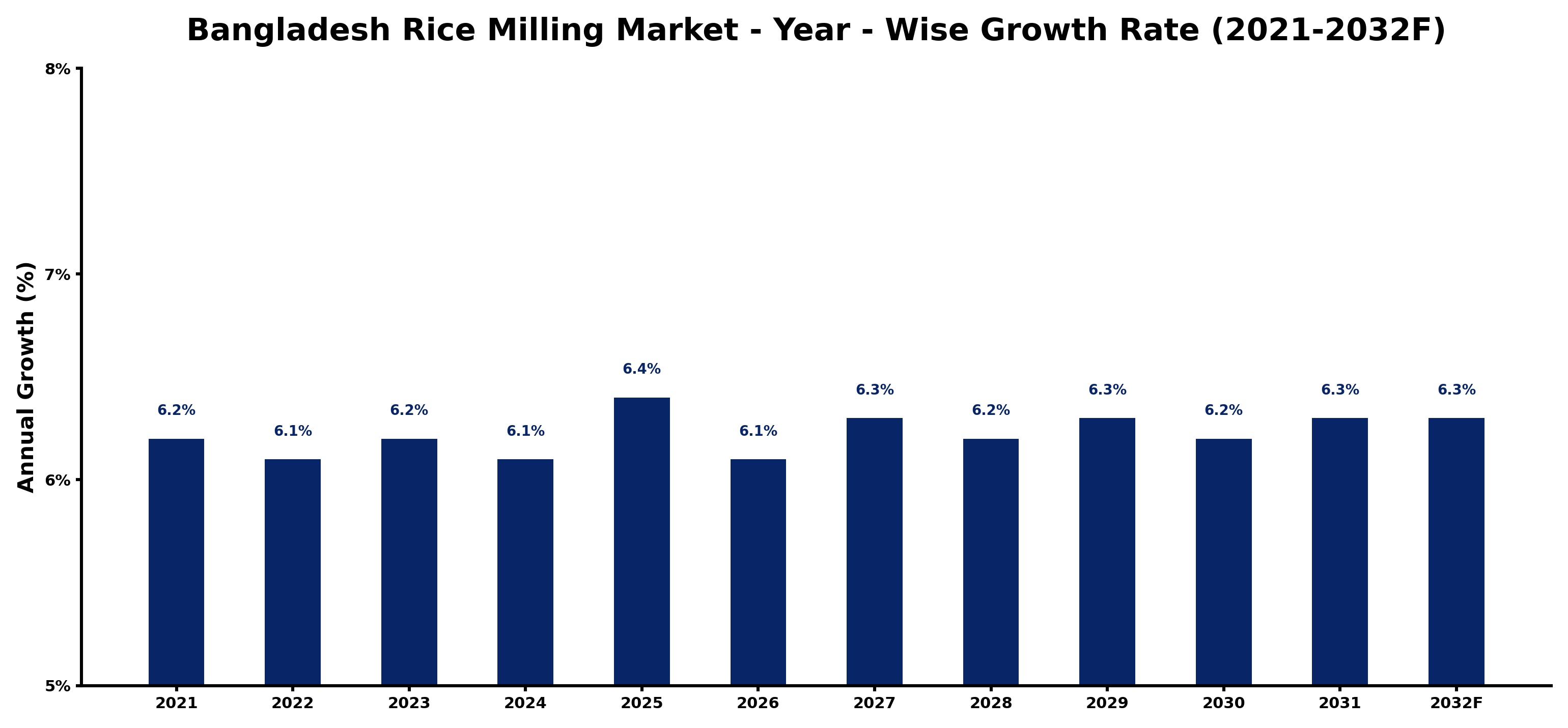 Bangladesh Rice Milling Market Year-wise Growth Rate and Key Drivers