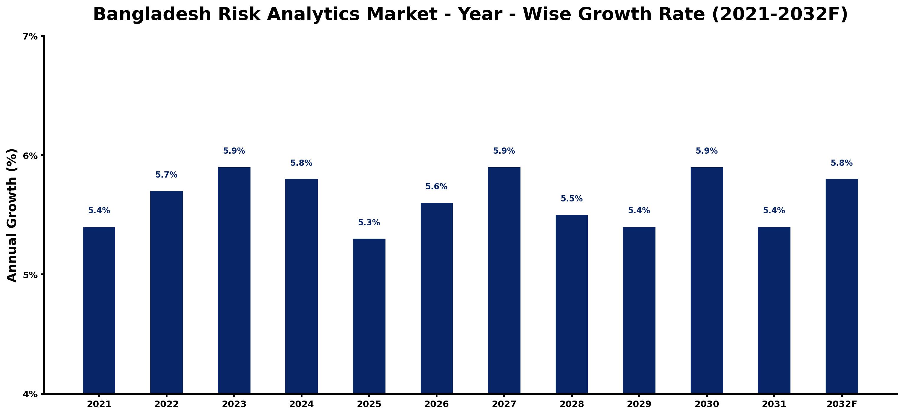 Bangladesh Risk Analytics Market Year-wise Growth Rate and Key Drivers