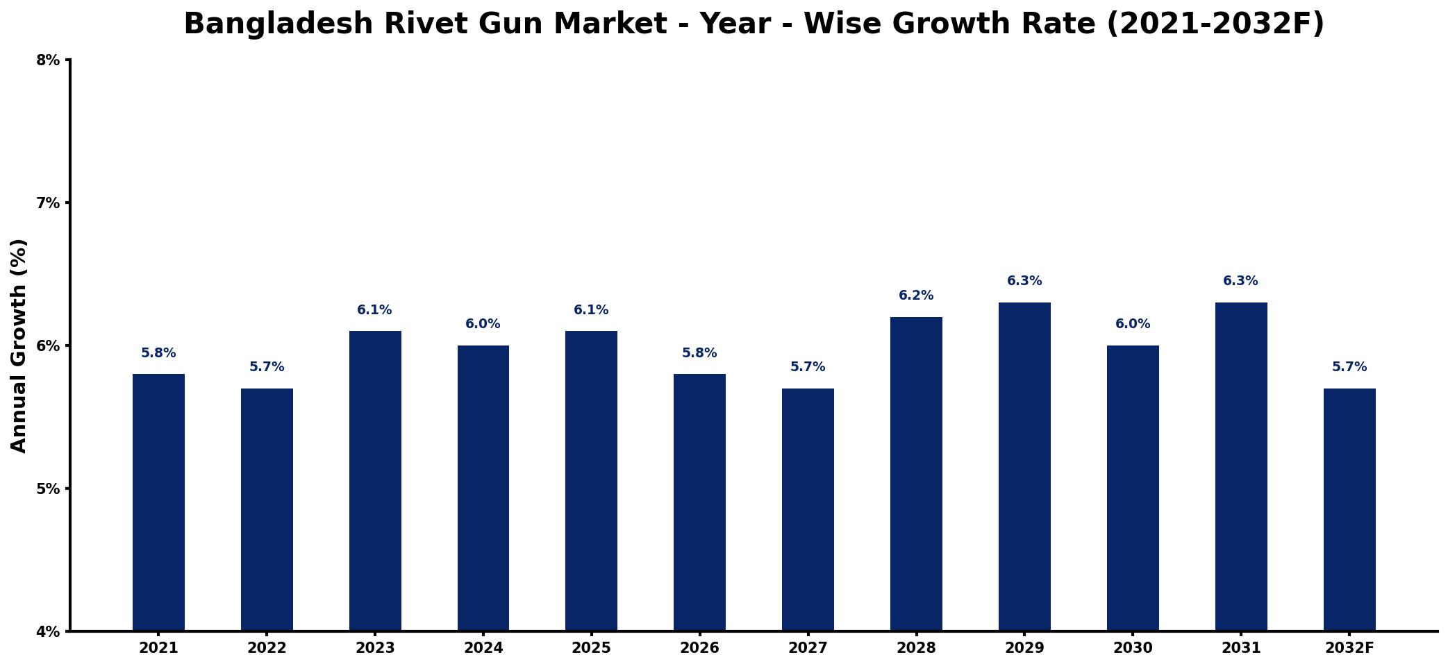 Bangladesh Rivet Gun Market Year-wise Growth Rate and Key Drivers
