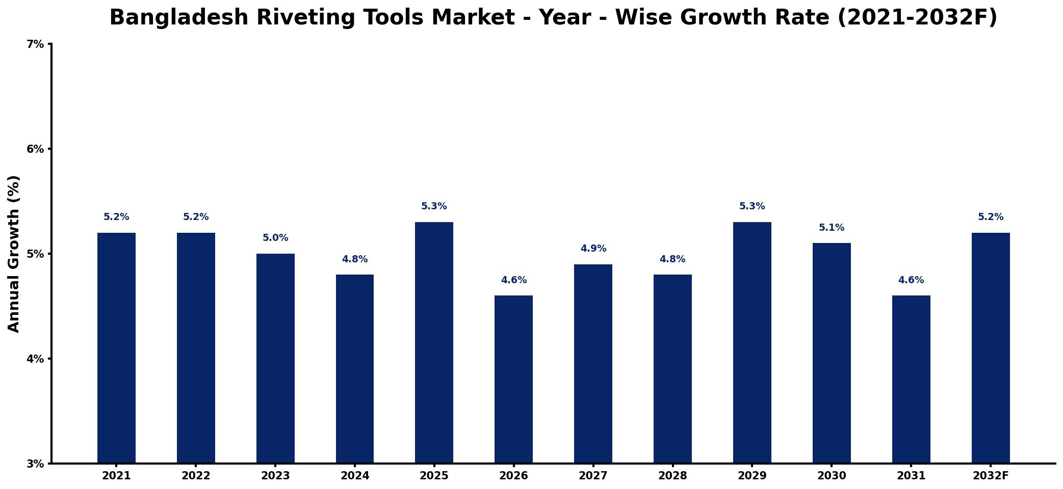 Bangladesh Riveting Tools Market Year-wise Growth Rate and Key Drivers