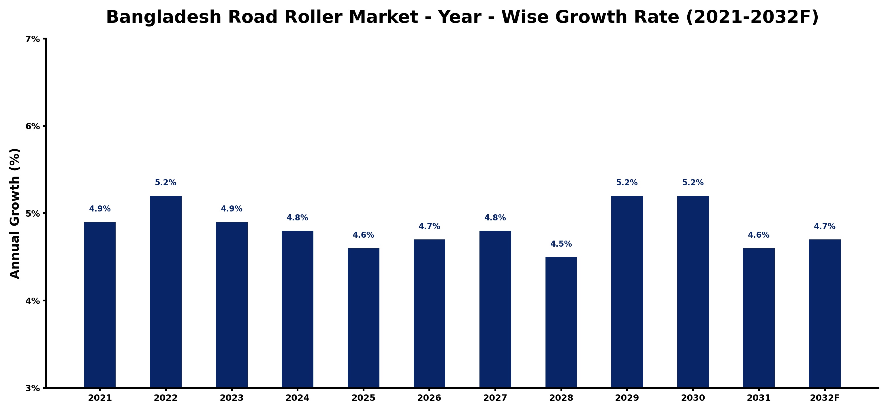 Bangladesh Road Roller Market Year-wise Growth Rate and Key Drivers