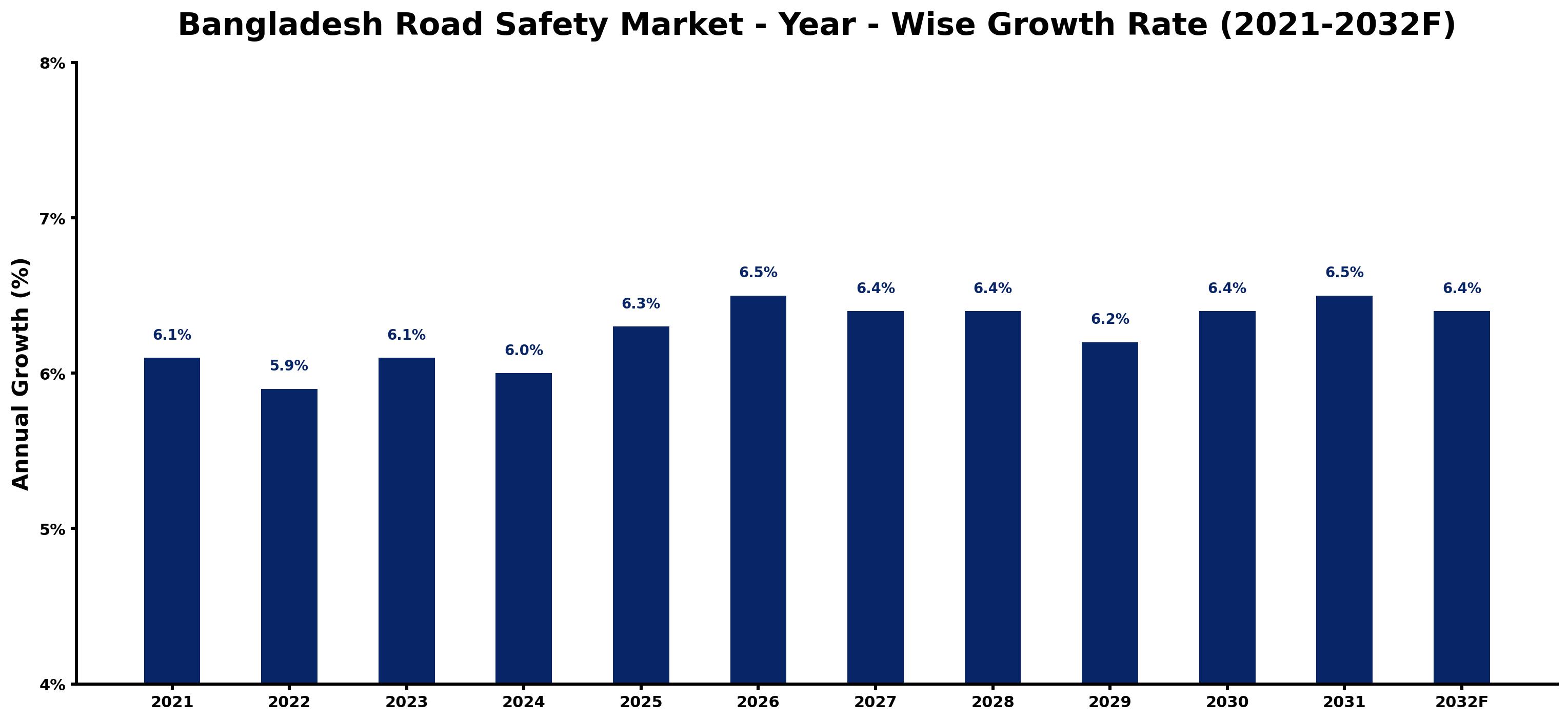 Bangladesh Road Safety Market Year-wise Growth Rate and Key Drivers