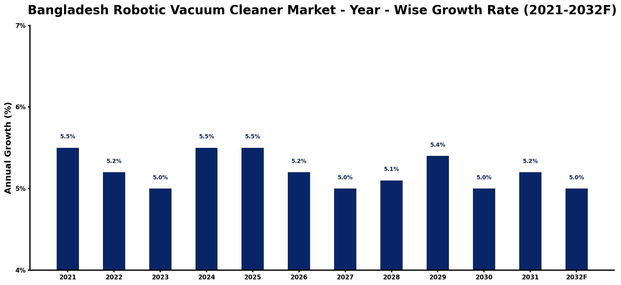 Bangladesh Robotic Vacuum Cleaner Market Year-wise Growth Rate and Key Drivers