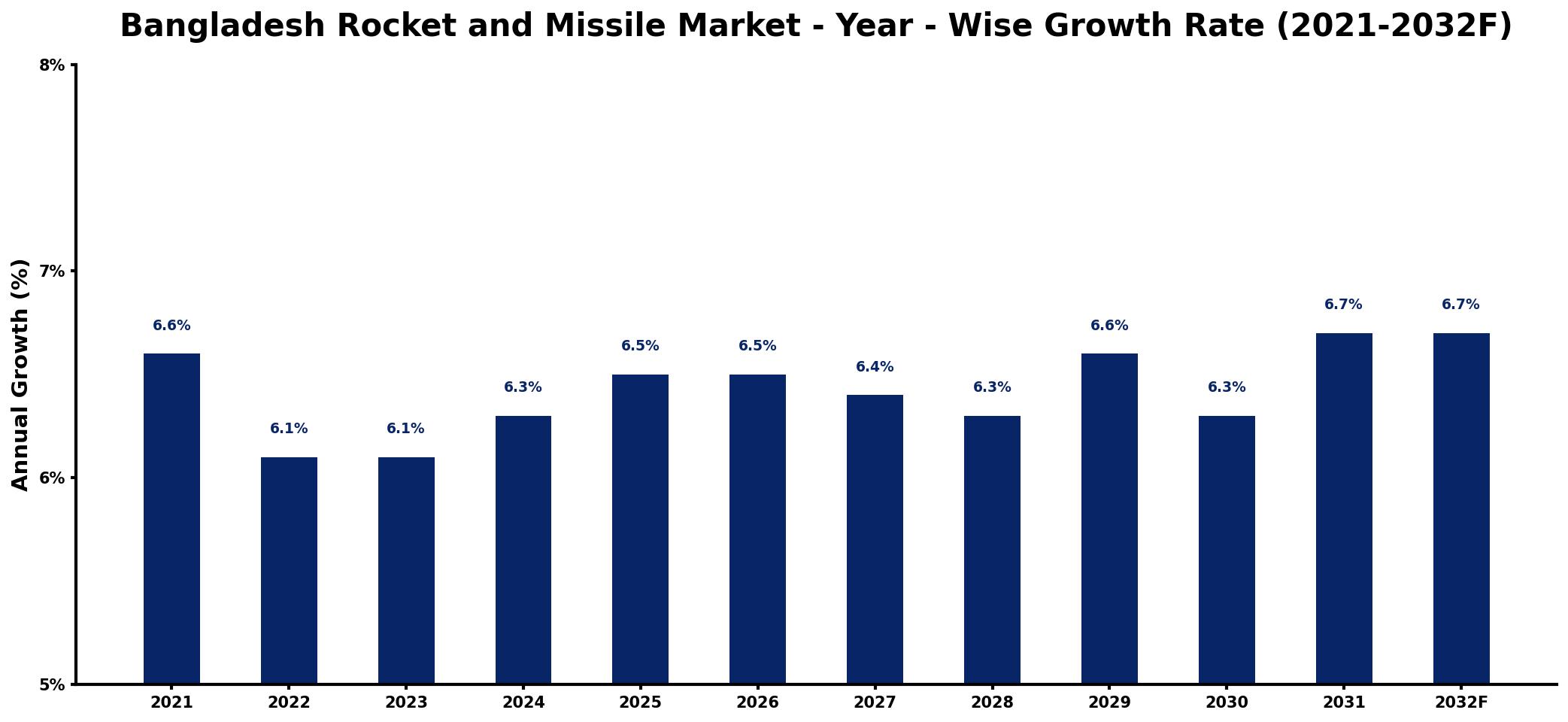 Bangladesh Rocket and Missile Market Year-wise Growth Rate and Key Drivers