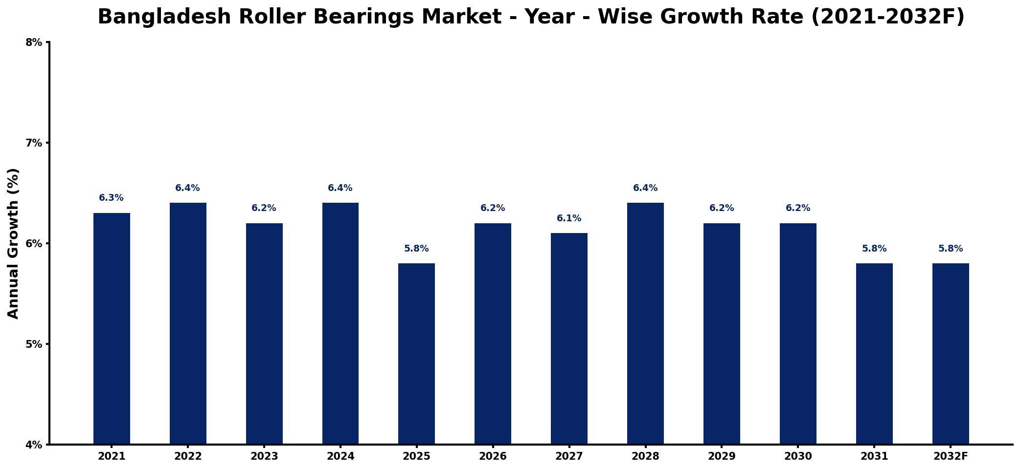 Bangladesh Roller Bearings Market Year-wise Growth Rate and Key Drivers