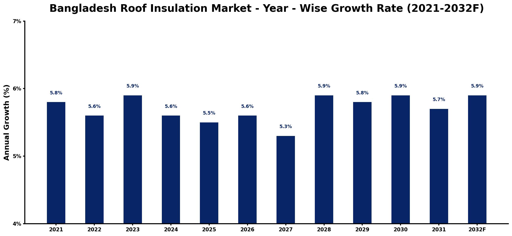 Bangladesh Roof Insulation Market Year-wise Growth Rate and Key Drivers