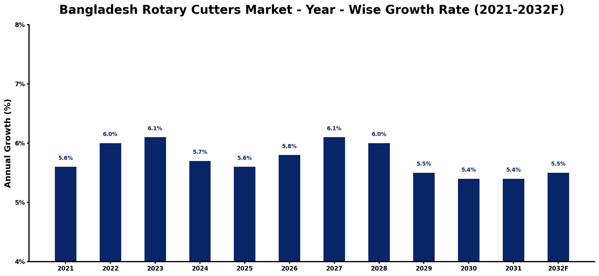 Bangladesh Rotary Cutters Market Year-wise Growth Rate and Key Drivers