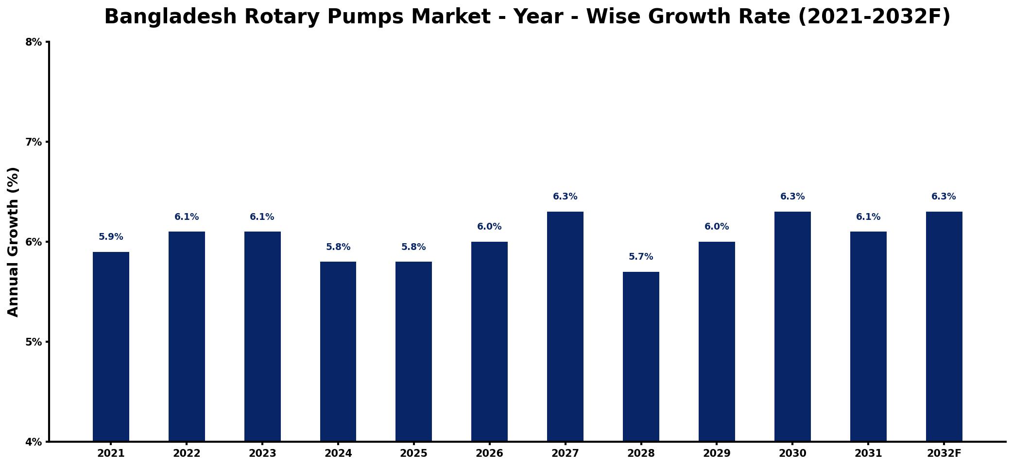 Bangladesh Rotary Pumps Market Year-wise Growth Rate and Key Drivers