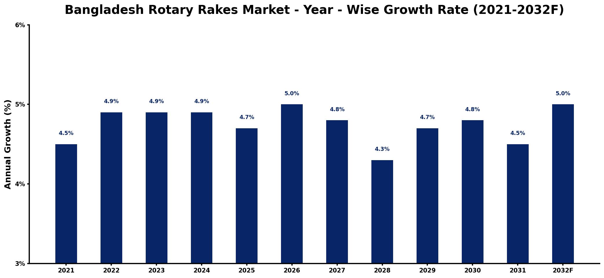 Bangladesh Rotary Rakes Market Year-wise Growth Rate and Key Drivers