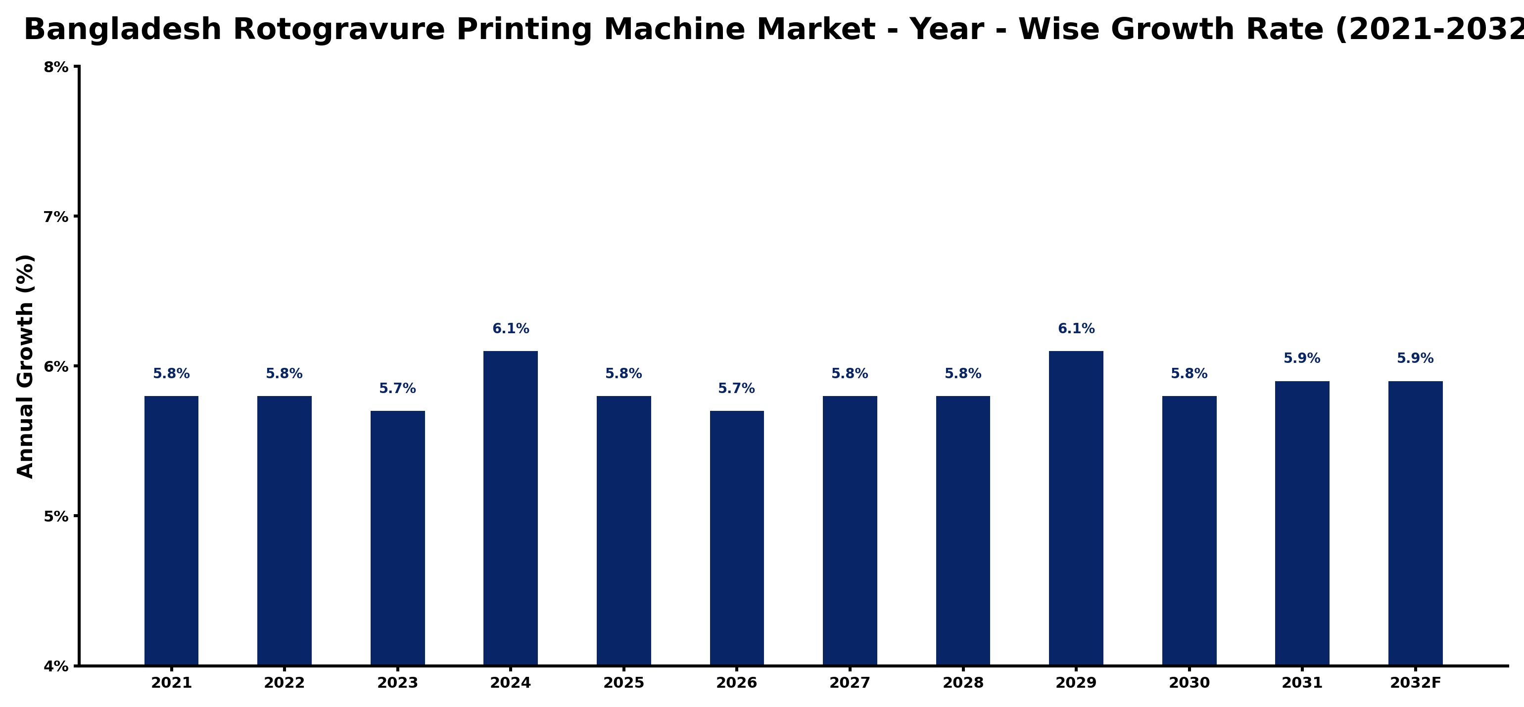 Bangladesh Rotogravure Printing Machine Market Year-wise Growth Rate and Key Drivers
