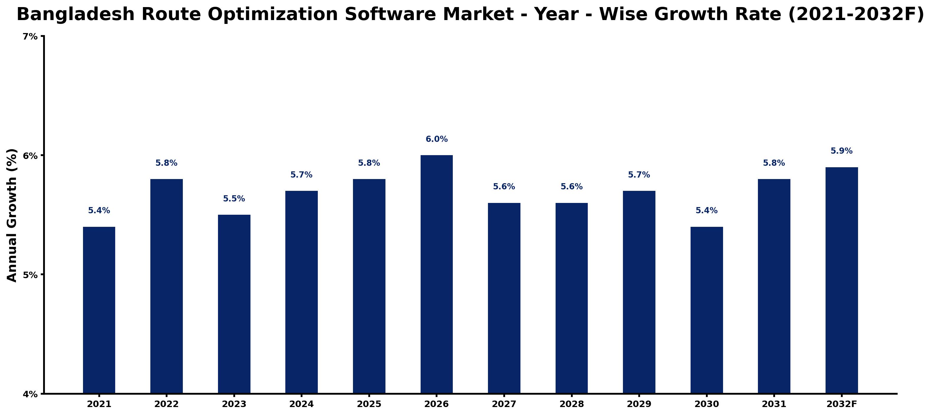 Bangladesh Route Optimization Software Market Year-wise Growth Rate and Key Drivers