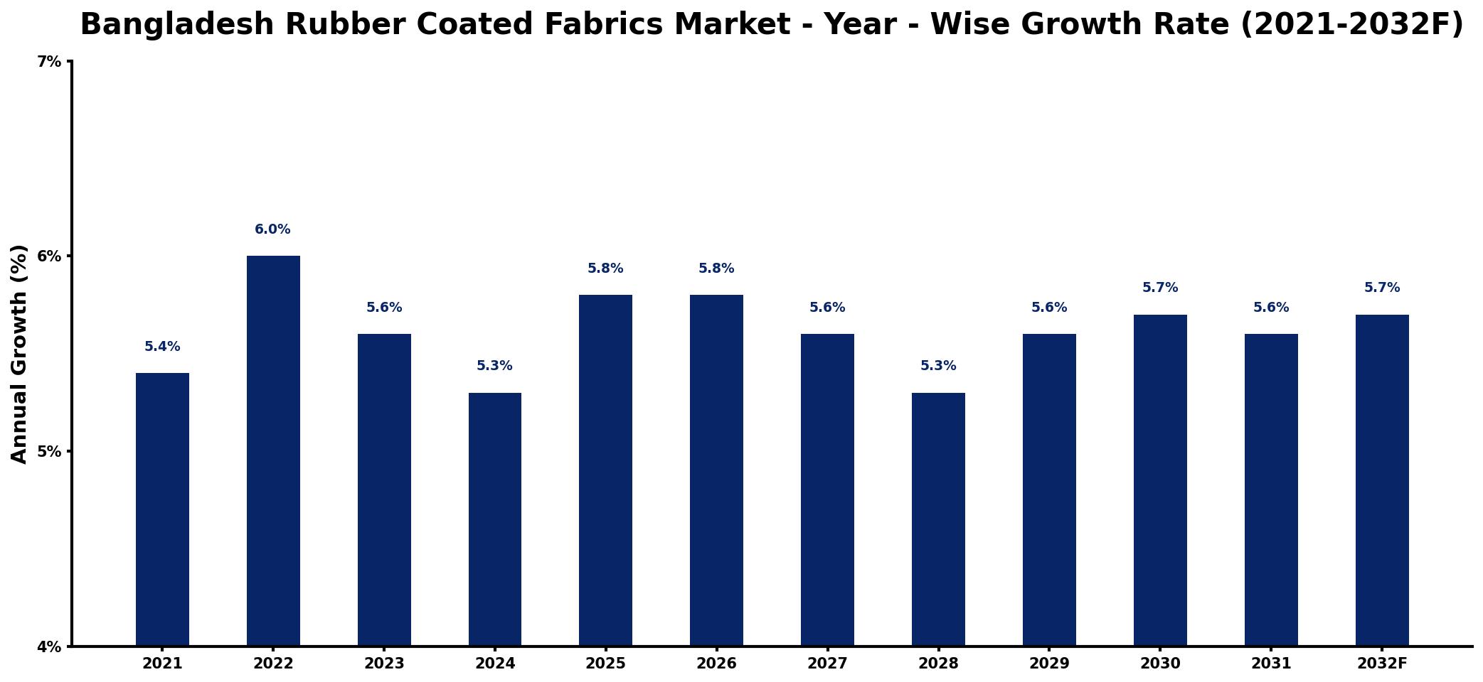 Bangladesh Rubber Coated Fabrics Market Year-wise Growth Rate and Key Drivers