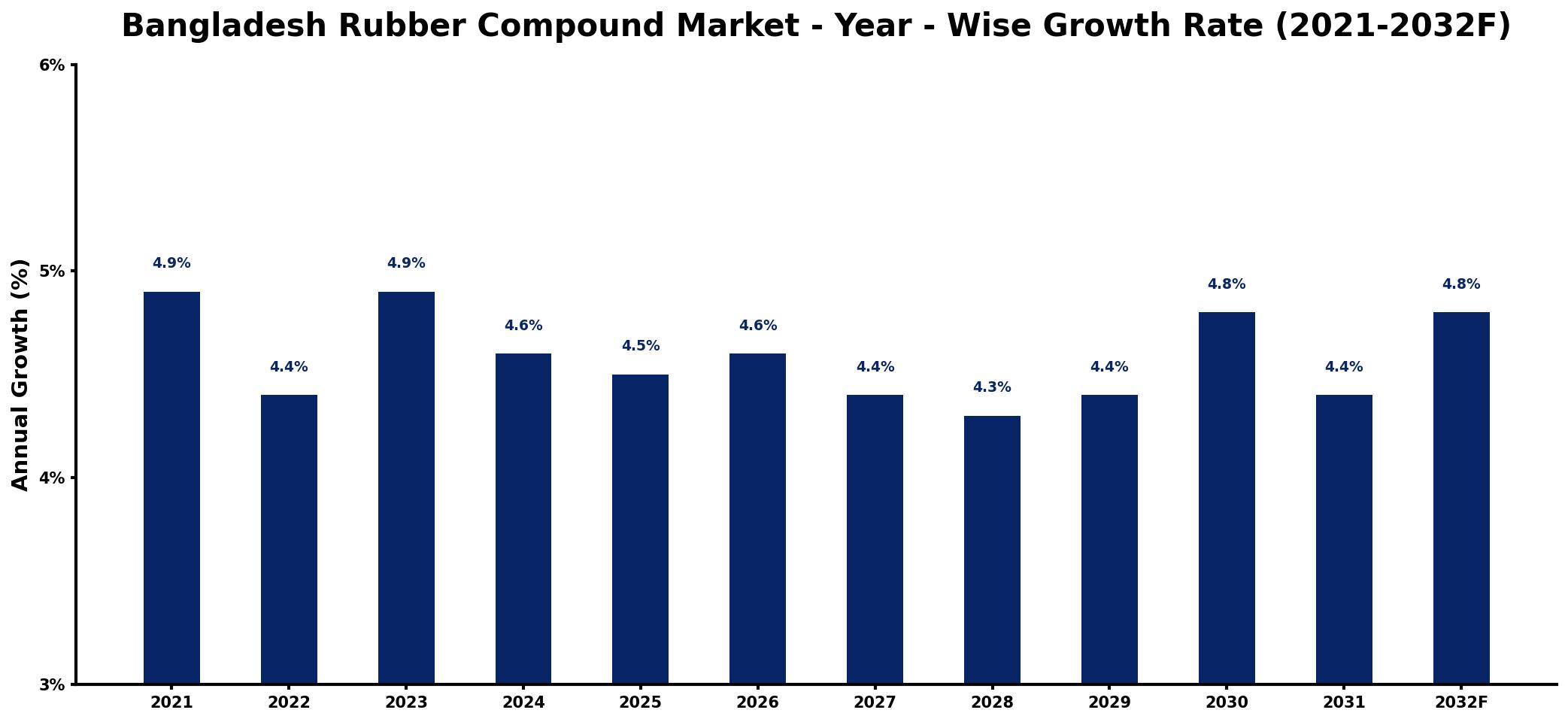 Bangladesh Rubber Compound Market Year-wise Growth Rate and Key Drivers