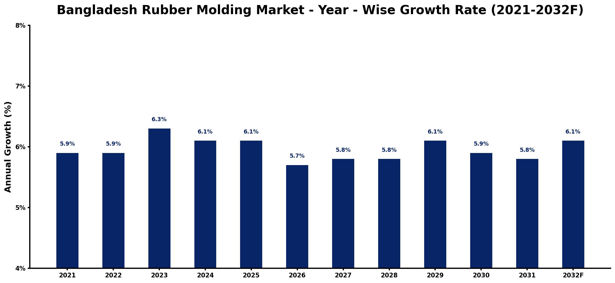 Bangladesh Rubber Molding Market Year-wise Growth Rate and Key Drivers