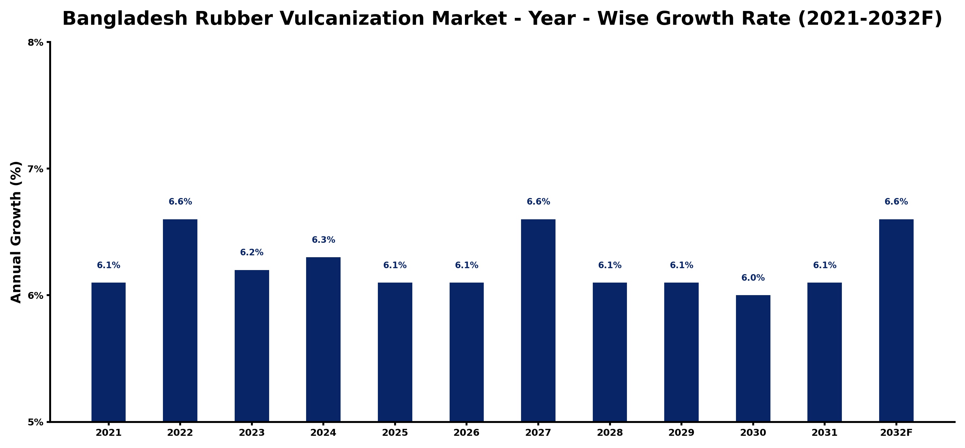 Bangladesh Rubber Vulcanization Market Year-wise Growth Rate and Key Drivers