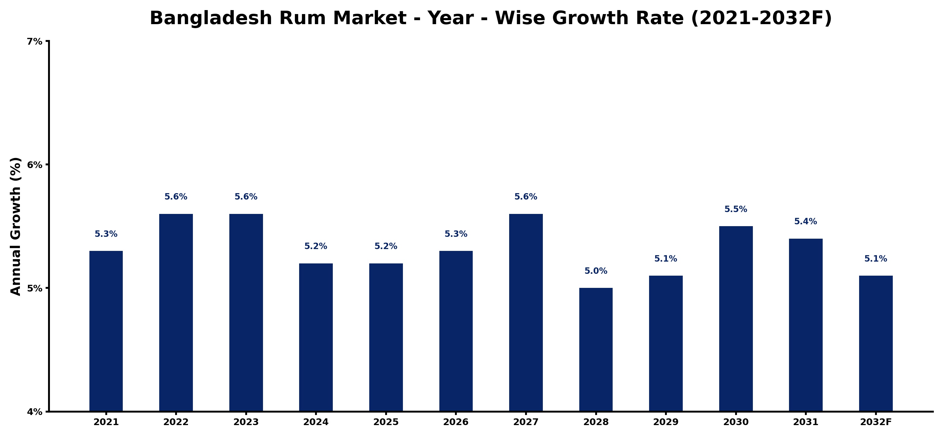 Bangladesh Rum Market Year-wise Growth Rate and Key Drivers