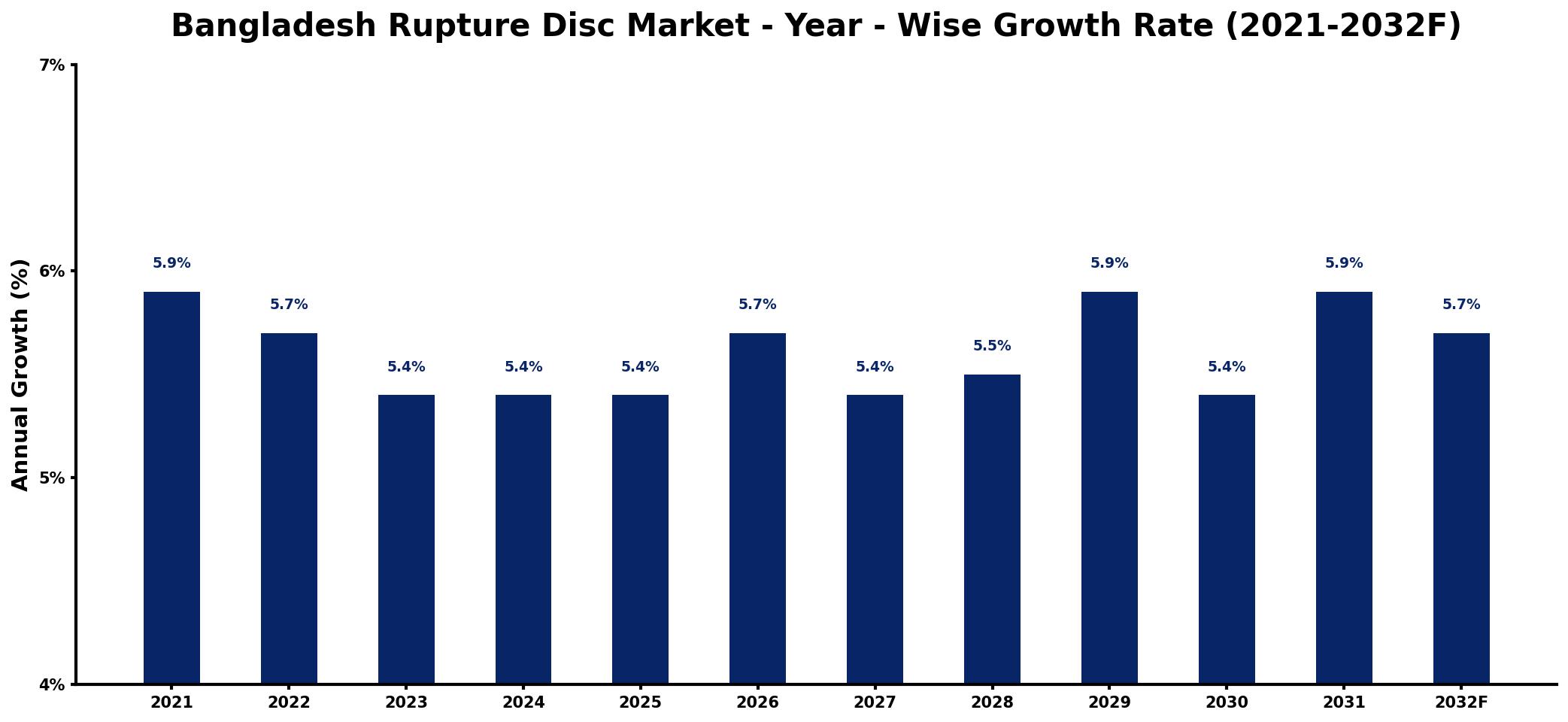 Bangladesh Rupture Disc Market Year-wise Growth Rate and Key Drivers