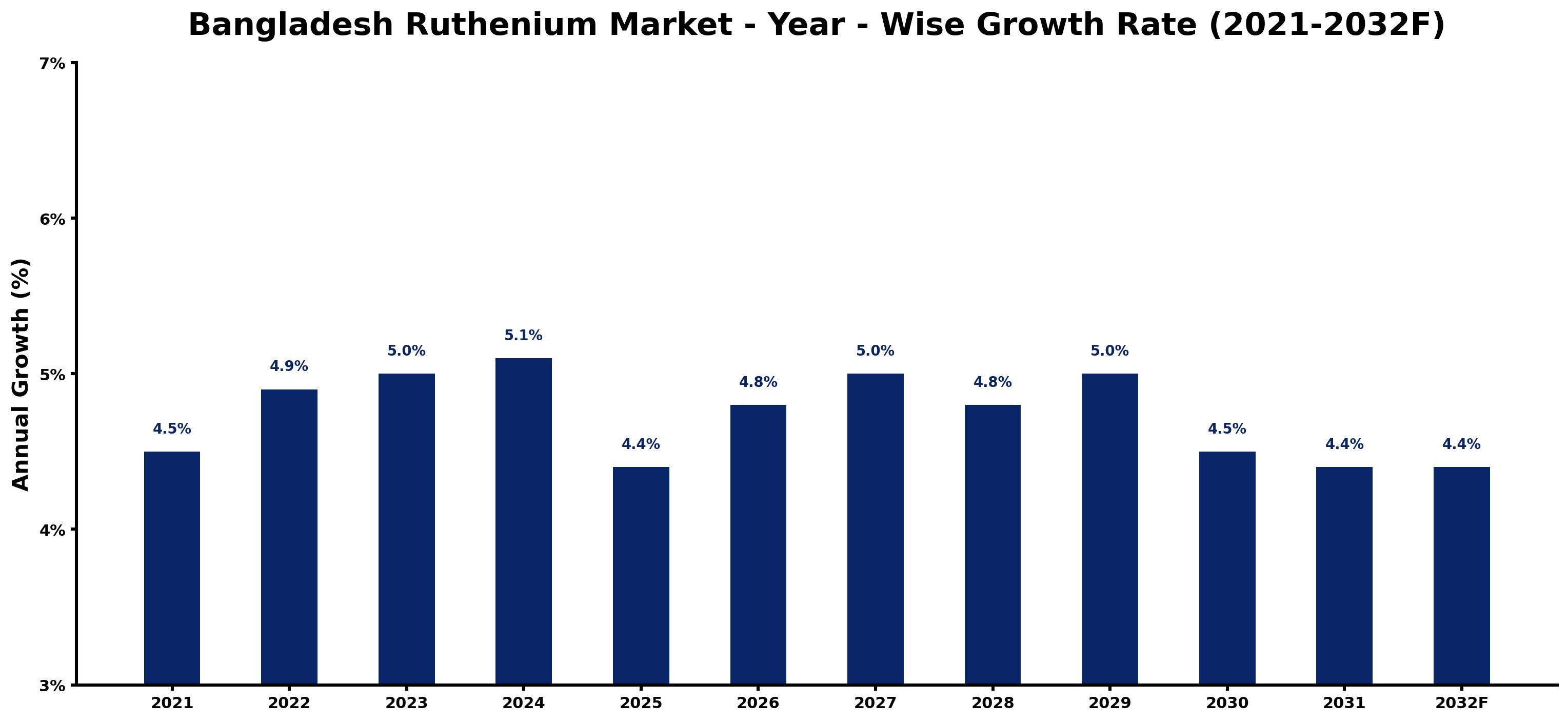 Bangladesh Ruthenium Market Year-wise Growth Rate and Key Drivers
