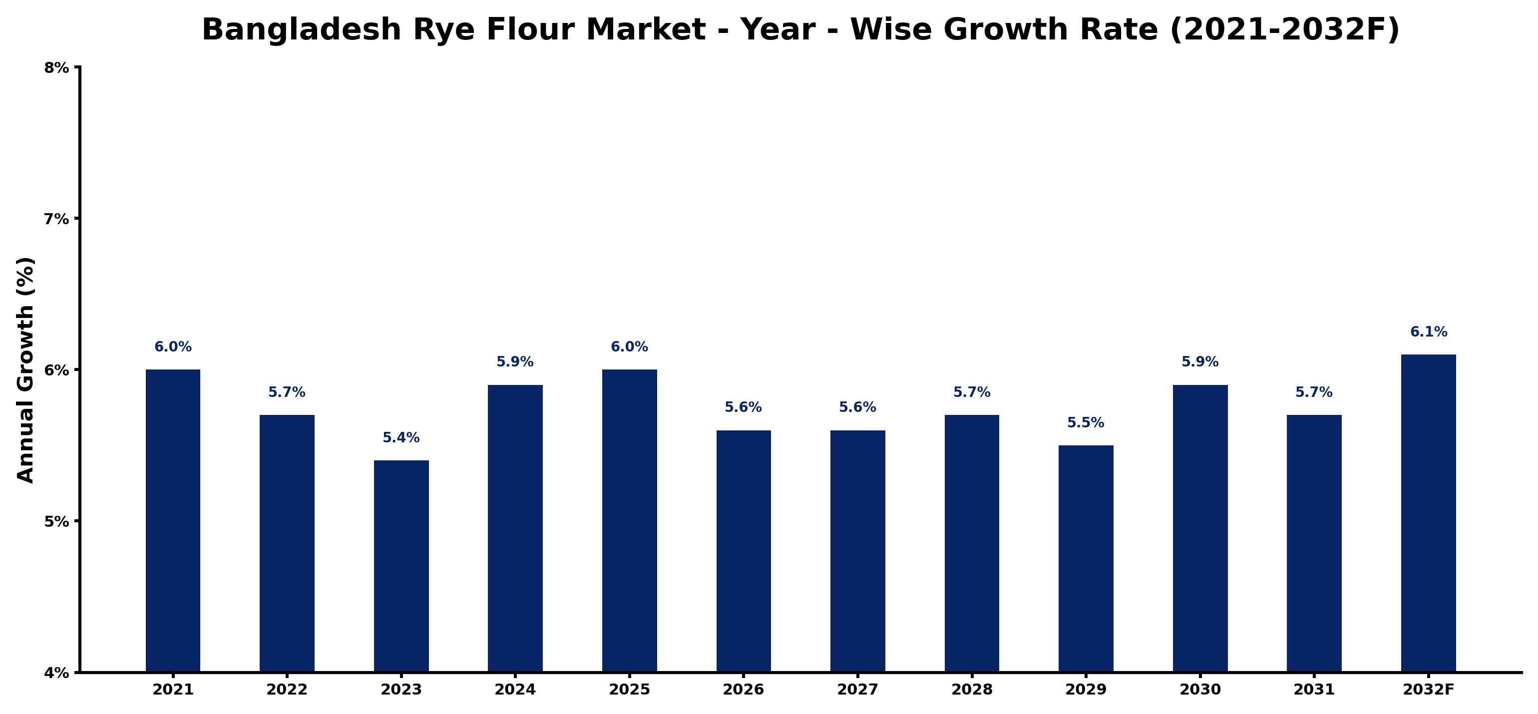 Bangladesh Rye Flour Market Year-wise Growth Rate and Key Drivers