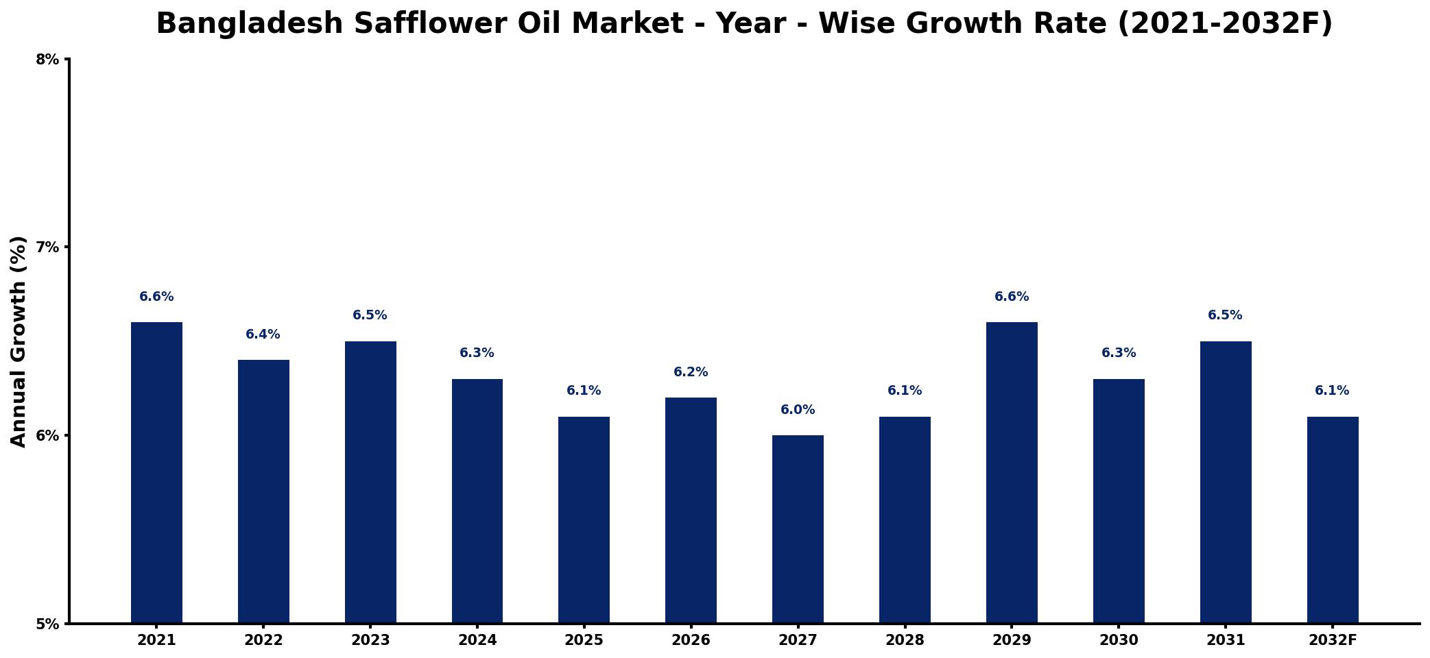 Bangladesh Safflower Oil Market Year-wise Growth Rate and Key Drivers