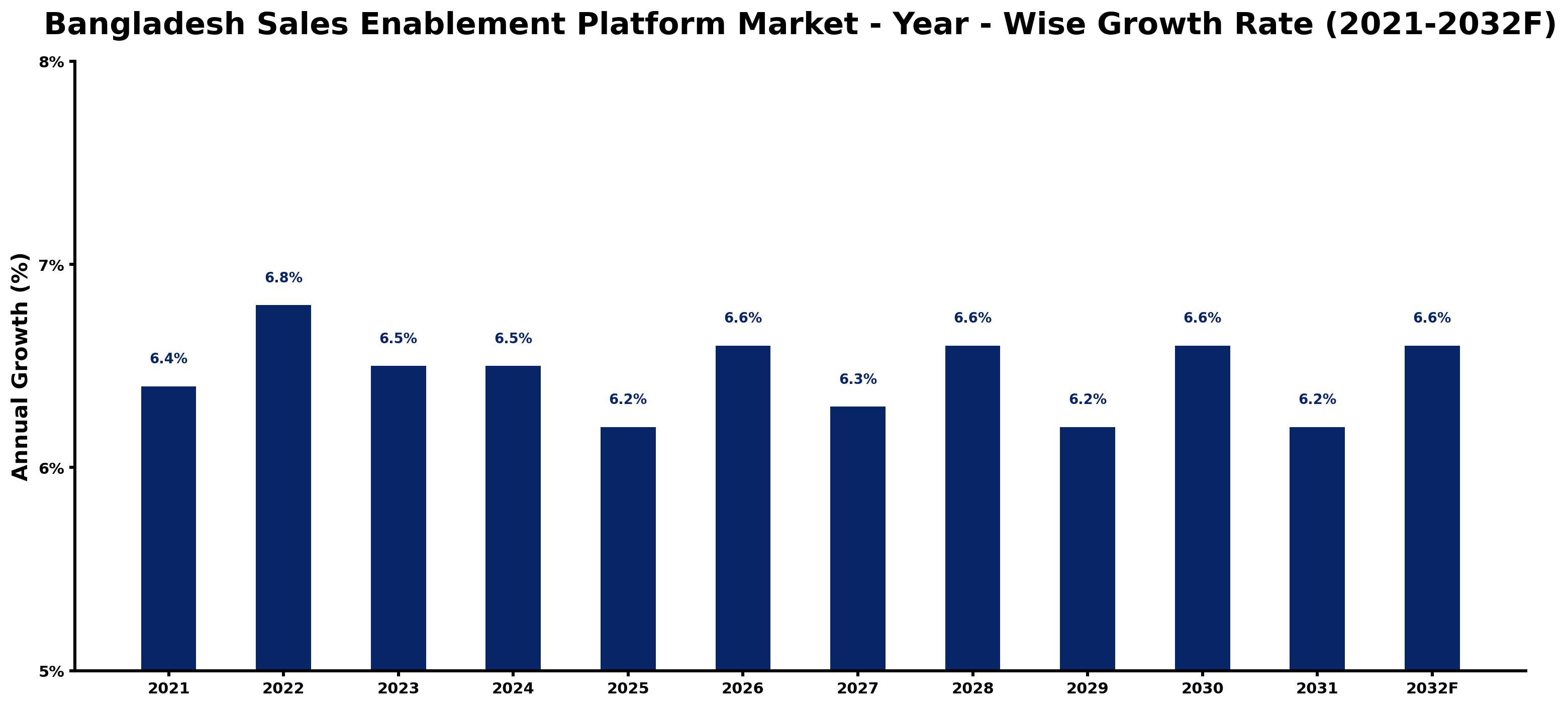 Bangladesh Sales Enablement Platform Market Year-wise Growth Rate and Key Drivers