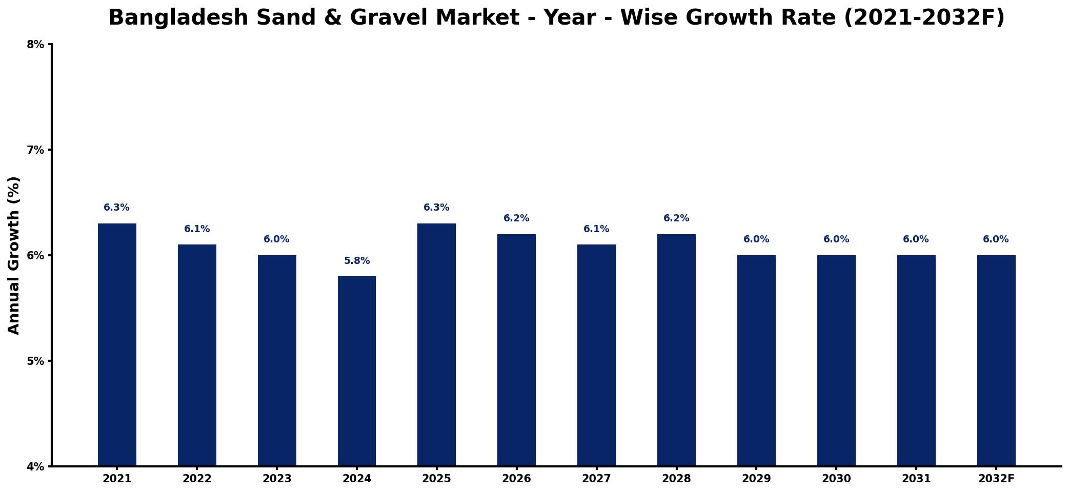 Bangladesh Sand & Gravel Market Year-wise Growth Rate and Key Drivers