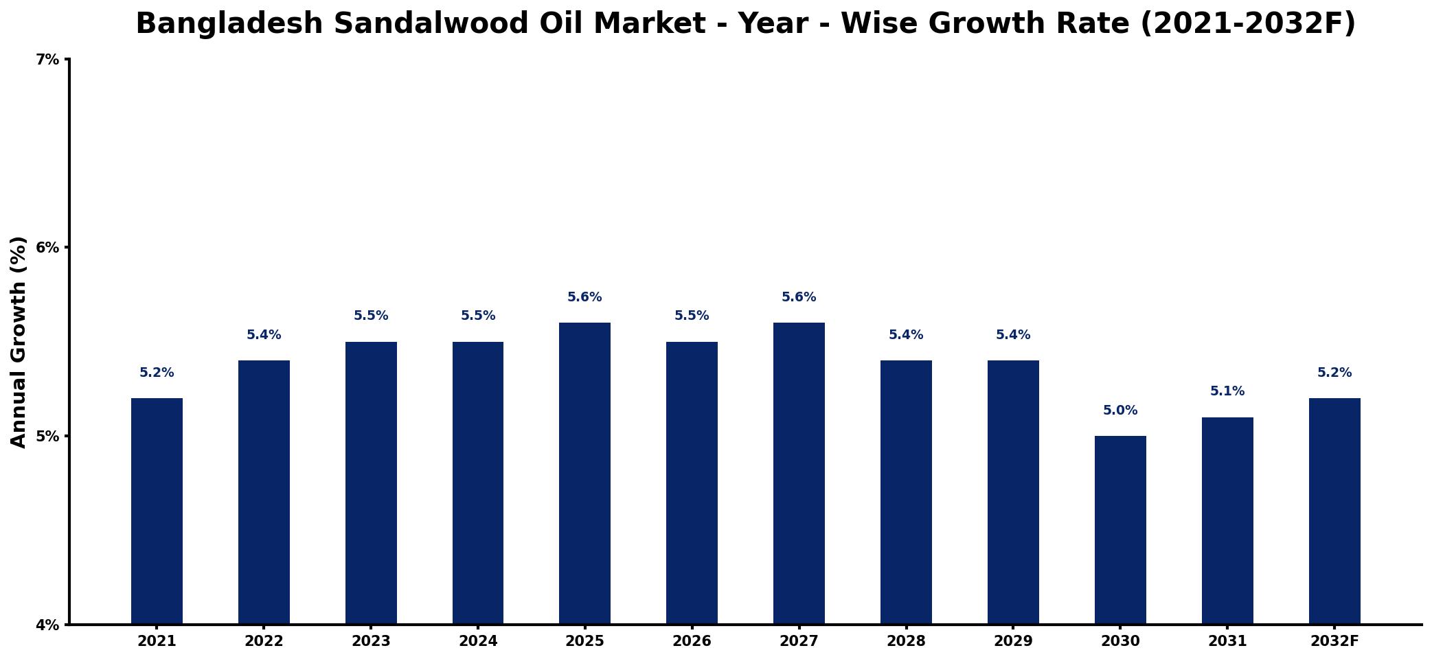 Bangladesh Sandalwood Oil Market Year-wise Growth Rate and Key Drivers