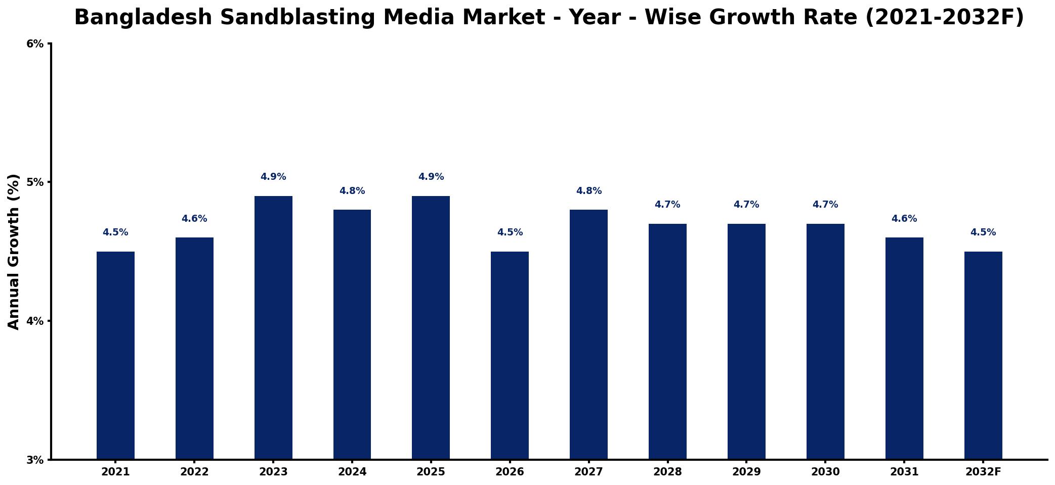 Bangladesh Sandblasting Media Market Year-wise Growth Rate and Key Drivers