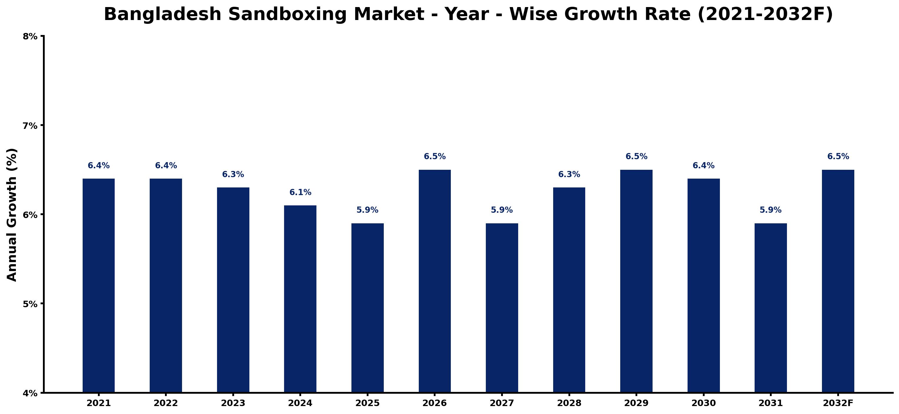 Bangladesh Sandboxing Market Year-wise Growth Rate and Key Drivers