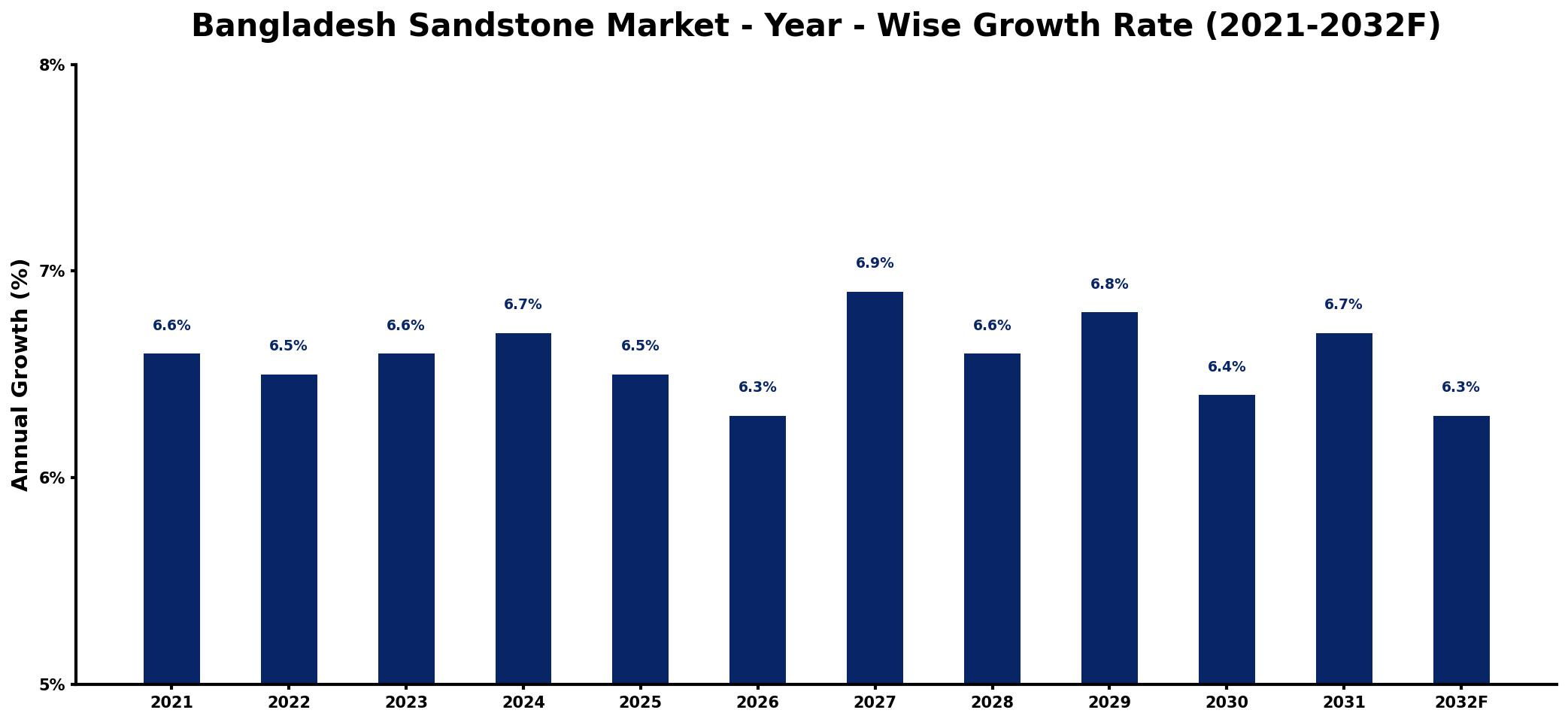 Bangladesh Sandstone Market Year-wise Growth Rate and Key Drivers