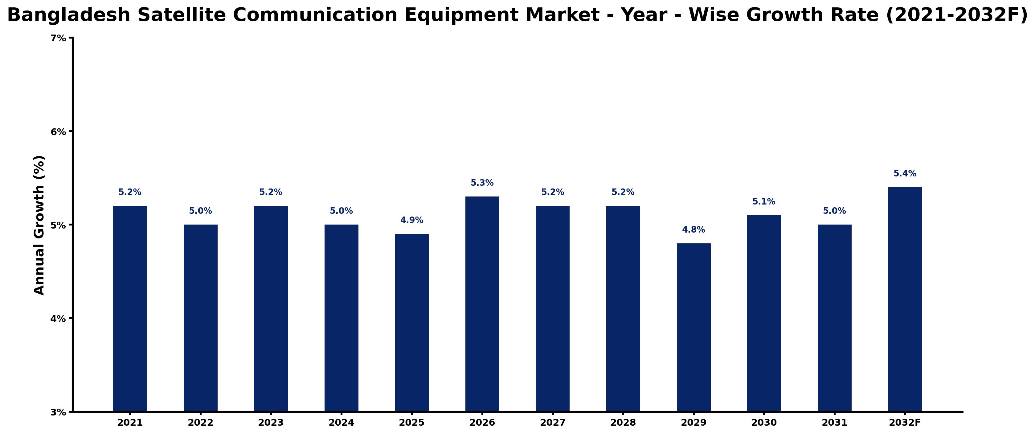 Bangladesh Satellite Communication Equipment Market Year-wise Growth Rate and Key Drivers