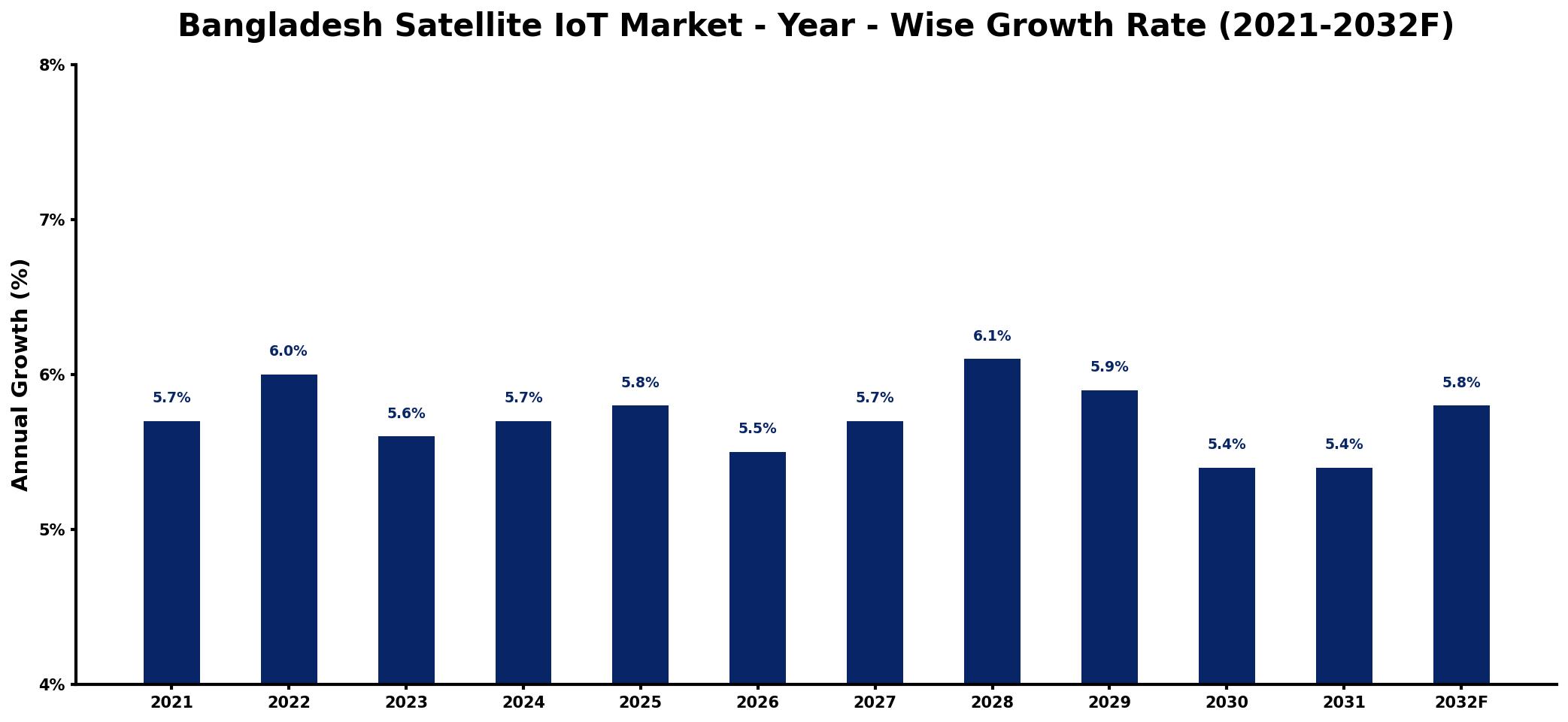 Bangladesh Satellite IoT Market Year-wise Growth Rate and Key Drivers