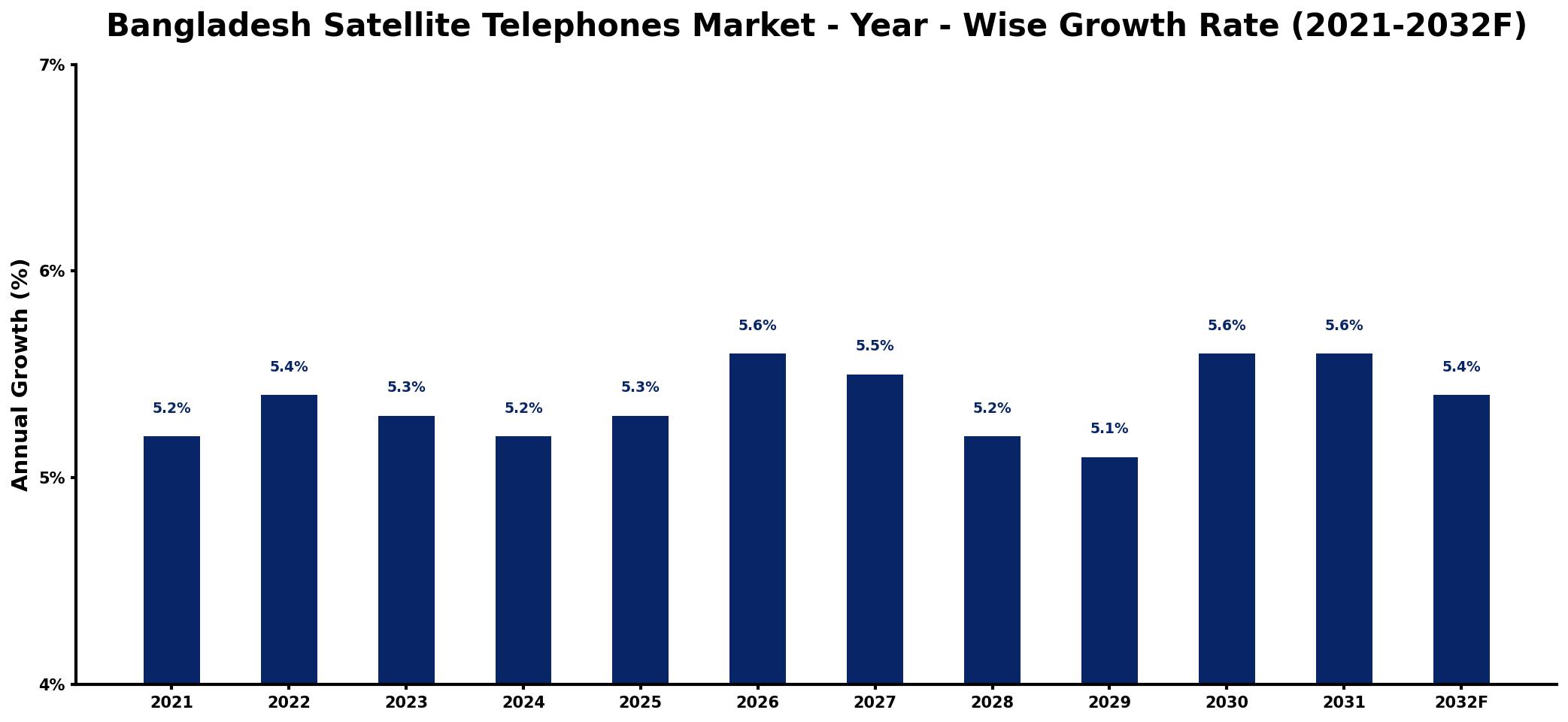 Bangladesh Satellite Telephones Market Year-wise Growth Rate and Key Drivers